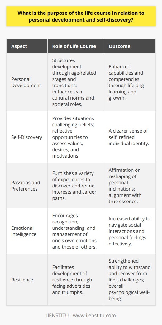 The life course concept offers a rich tapestry for understanding the intricate process of personal development and self-discovery. Far from being a mere chronological account of one's years, the life course is a synthesis of experiences, transitions, and socially constructed expectations that shape who we become.Purpose of the Life Course in Fostering Personal DevelopmentPersonal development is a lifelong endeavor, an evolutionary process of enhancing one's capabilities and competencies. The life course provides a structured context for this development by mapping out a sequence of age-related stages and transitions that individuals typically encounter. These span from childhood, through adolescence, adulthood, and into old age, each stage colored by cultural norms and societal roles.Life course events such as education, career choices, relationships, and even unplanned occurrences become milestones that prompt introspection and learning. Hence, these periods of transition are not just markers of time but are pivotal in cultivating adaptability and fostering personal growth.Enhancing Self-Discovery through Life Course ExperiencesThe journey of self-discovery is deeply embedded within the life course. As we transit from one life phase to another, we are presented with situations that challenge our existing beliefs and compel us to reconcile our self-perception with new realities. These junctures serve as reflective mirrors—opportunities to scrutinize our core values, desires, and motivations.It is through the accumulation of life experiences that we begin to discern our inclinations, develop our worldview, and carve out our individuality. The life course nudges us toward introspection, prompting the exploration of our inner landscapes to emerge with a clearer sense of self.Navigating Passions and PreferencesOur passions and preferences are often discovered and refined through the diverse experiences that the life course entails. Whether it's the subjects we choose in school, the hobbies we pursue, or the career paths we embark on, each step holds the potential to affirm or reshape our inclinations. The life course thus acts as a dynamic exploration that reveals and fine-tunes what resonates deeply with our essence.Cultivating Emotional Intelligence and ResilienceEmotionally intelligent individuals are adept at recognizing, understanding, and managing their own emotions and those of others. The resilience factor enables one to withstand and recover from challenging episodes. The life course, with its inherent ups and downs, plays an instrumental role in developing these qualities.Faced with adversity or emerging triumphant from difficulties, we learn to harmonize our emotions with the reality of diverse circumstances. The life course offers a fertile ground for practicing emotional regulation and strengthening resilience, both of which are essential for psychological well-being.In summary, the life course is indispensable in the journey toward personal development and self-discovery. As an experiential pathway, it not only shapes our pattern of adaptation and growth but also deepens our understanding of who we are. It brings to light our latent capabilities, unearths hidden facets of our personality, and equips us with the emotional acumen necessary for life's innumerable challenges. By embracing the lessons embedded in our life course, we enhance our potential to lead meaningful and fulfilling lives.