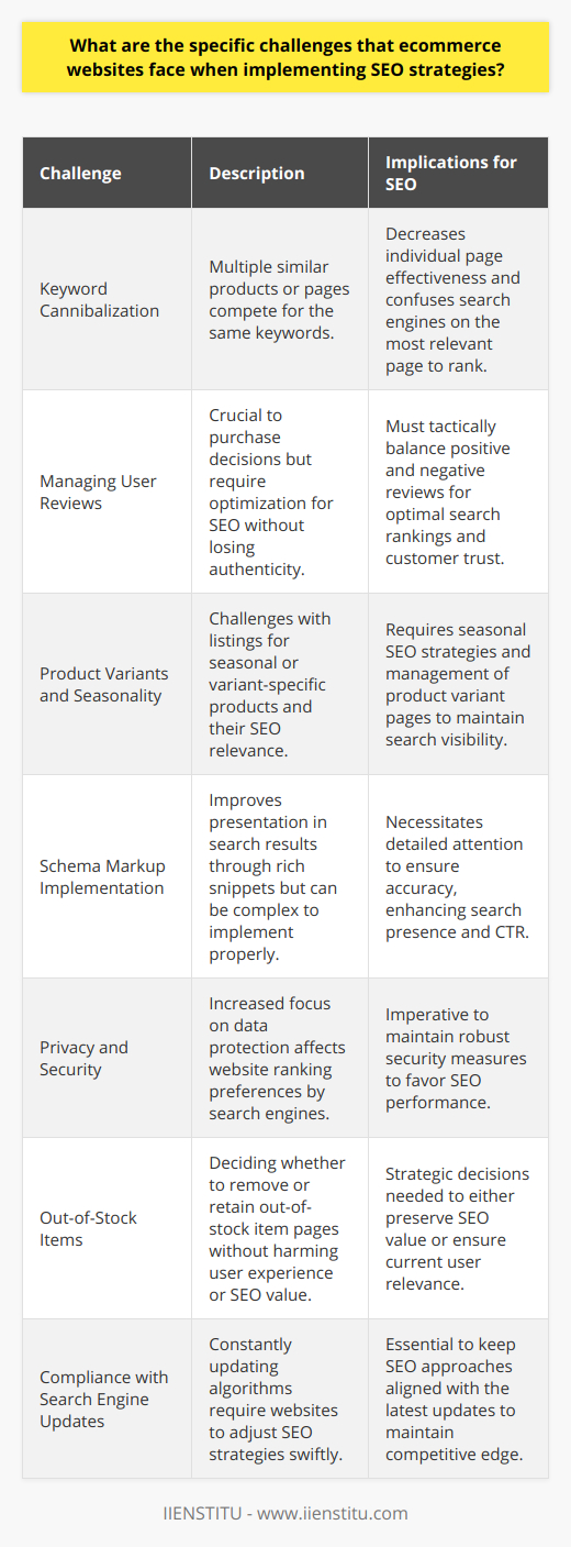 E-commerce platforms are continually vying for visibility in a digital marketplace where search engine optimization (SEO) can define their competitiveness and reach. When devising SEO strategies, these platforms encounter a variety of unique hurdles that could significantly impinge on their online prominence.Keyword CannibalizationDue to the breadth and quantity of products, a specific issue for e-commerce websites is keyword cannibalization, where similar products or pages compete against each other in search engine rankings. This dilutes the efficacy of SEO efforts, as search engines struggle to identify the most relevant page to rank for a particular search term.Managing User ReviewsUser reviews play a substantial role in purchasing decisions and search rankings. However, managing and optimizing these reviews for SEO without compromising authenticity presents challenges. While positive reviews can boost visibility and credibility, negative reviews must be handled judiciously, ensuring they don't detrimentally affect ranking or portray the business unfavorably.Product Variants and SeasonalityE-commerce sites with various product options and seasonal inventory face the challenge of keeping their listings up-to-date and optimized. Strategies need to consider how to maintain SEO momentum for products that are only available during particular seasons or how to optimally present and alternate between different product variations.Schema Markup ImplementationThe utilization of schema markup is integral for e-commerce websites as it enhances the way web pages are presented in search engine results through rich snippets. However, implementing schema markup can be tedious and requires meticulous attention to detail to ensure that it is done accurately, particularly with vast inventories.Privacy and SecurityWith growing concerns over data privacy and a surge in cybersecurity threats, ensuring website security has become intertwined with SEO. Search engines favor secure websites, so an e-commerce platform's ability to maintain high-level encryption and data protection is tantamount to its SEO performance.Out-of-Stock ItemsManaging out-of-stock items can also pose SEO challenges. Removing pages of out-of-stock items can lead to a loss in accumulated SEO value, while keeping pages up can frustrate users and potentially harm ranking if those pages are not providing value.Compliance with Search Engine UpdatesLastly, staying attuned to search engine algorithm updates is vital. Search engines frequently update their algorithms to enhance the user experience, necessitating ecommerce websites to agilely adapt their SEO strategies. Not staying on top of these updates can leave an e-commerce platform lagging behind.SEO strategies for e-commerce websites are multifaceted and ever-evolving due to their complex nature and competitive environment. By acknowledging and skillfully navigating these specific challenges, such as understanding user intent, optimizing varied and dynamic content, and ensuring technical and schema markup precision, an e-commerce website can enhance its SEO effectiveness and boost its revenue potential.