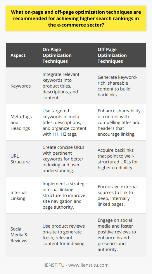 Achieving higher search rankings in the e-commerce sector requires a strategic blend of on-page and off-page optimization techniques. Each set of techniques targets different aspects of SEO to build a comprehensive approach for a competitive online presence. By enhancing both on-page elements and off-page factors, e-commerce businesses can improve their visibility and attract more traffic, leading to increased sales and growth.Let's explore the recommended on-page and off-page optimization strategies to elevate an e-commerce site's search rankings:On-Page Optimization Techniques:1. Keyword Optimization: Identifying and incorporating the right keywords is essential for e-commerce SEO. Perform detailed keyword research to discover terms that potential customers are using to find products similar to yours. By integrating these keywords into product titles, descriptions, and content, you can enhance your site's relevance and ranking potential.2. Meta Tags and Headings: Crafting captivating meta titles and descriptions that include targeted keywords can improve your click-through rates from the search results page. Making proper use of header tags (H1, H2, etc.) helps structure content and increases its readability for both users and search engines.3. URL Structure: Ensure that URLs are concise and include pertinent keywords. This not only aids users in understanding what the page is about but also facilitates better crawling and indexing by search engines.4. Internal Linking: This improves the overall structure of your e-commerce site, helping search engines discover new pages and distribute page authority throughout the site. It also provides a better user experience by making it easier to navigate and find related products or content.Off-Page Optimization Techniques:1. Link Building: Acquiring backlinks from reputable websites is vital for boosting search rankings. By creating shareable content, engaging with influencers, and participating in industry forums, you can build a profile of quality backlinks that signal reliability and authority to search engines.2. Social Media Marketing: A robust presence on social media can contribute to your off-page SEO efforts, driving direct traffic to your site and improving brand awareness. Regularly update your social media profiles with engaging content and interact with followers to increase your reach.3. User Reviews and Ratings: Positive user-generated content, like reviews and ratings, can significantly influence your e-commerce site's rankings. These reviews not only serve as social proof to potential customers but also create fresh, keyword-rich content for search engines to index.The combination of these on-page and off-page optimization methods is integral to any e-commerce SEO strategy. Businesses that meticulously apply these techniques are in a stronger position to outperform competitors in search rankings. A content-first approach, underpinned by technical SEO best practices, ensures an appealing online storefront that is both user-friendly and optimized for search engines. Remember, in the ever-evolving landscape of SEO, constant monitoring and adaptation of these strategies are necessary to maintain and improve search rankings over time.