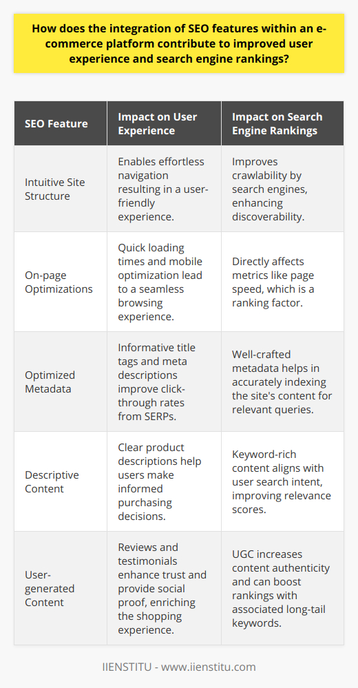 SEO integration within an e-commerce platform plays a pivotal role in shaping both the user experience and search engine rankings. When SEO strategies are expertly woven into the fabric of an online store, they do much more than simply optimize for search engines—they create an environment that anticipates and fulfills the needs of shoppers, facilitating a smoother and more enjoyable journey from homepage to checkout.**User Experience Enriched by SEO**SEO does not operate in a vacuum; it deeply influences how customers interact with the platform. High-quality, SEO-driven content leads to a site structure that is intuitive and user-friendly. Properly organized categories, informed by keyword research, ensure that users can navigate the site effortlessly, finding exactly what they seek without unnecessary clicks or confusing pathways. On-page optimizations, such as optimizing for mobile devices, quick loading times, and simple checkout processes, are SEO practices that directly contribute to a positive user experience. Each of these elements reduces bounce rates and encourages users to remain on the site longer, increasing the chances of a conversion.**Amplifying Search Engine Visibility**Search engines are designed to serve users the most relevant and authoritative content. An e-commerce site embedded with SEO considerations naturally climbs the rankings as it becomes more aligned with these search engine objectives. High-ranking sites typically signal to search engines that they deliver content of value, which is recognized through metrics such as the time spent on a page and the site’s bounce rate. Utilizing SEO not only propels your e-commerce platform higher in search results but also enhances the likelihood that the traffic generated is from high-intent visitors ready to make a purchase.**Power of Optimized Metadata and Descriptive Content**The nuances of SEO are apparent in the crafting of metadata and product descriptions. Clear, compelling, and keyword-rich title tags and meta descriptions play a critical role in both enticing users and informing search engines about the page’s content. Not only do they appear in the search results, serving as an organic ad copy, but they also guide users to make that all-important click. Header tags break down content within the site, improving readability and accessibility, while keyword-focused product descriptions give users clear insights into the benefits and features of the products they are considering.**Leveraging User-generated Content**User-generated content (UGC) acts as social proof, simultaneously enhancing user trust and search engine evidence of a site's engagement level. Reviews, testimonials, and questions answered by the community are invaluable forms of UGC that enrich the content of any e-commerce platform. SEO benefits from this authentic material as it tends to include a variety of long-tail keywords—those specific, less common phrases that drive targeted search traffic. Encouraging and leveraging UGC correctly amplifies visibility on search engines, enriches the user experience, and builds an interactive and loyal customer base.To encapsulate, integrating SEO into an e-commerce platform does more than just improve search rankings; it constructs a robust experience that resonates with users and encourages their continued engagement with the platform. By focusing on the particular attributes of SEO that harmonize with user needs, e-commerce platforms can increase their relevance, authority, and attractiveness, both to shoppers and to the algorithms that lead those shoppers to their virtual doorsteps.