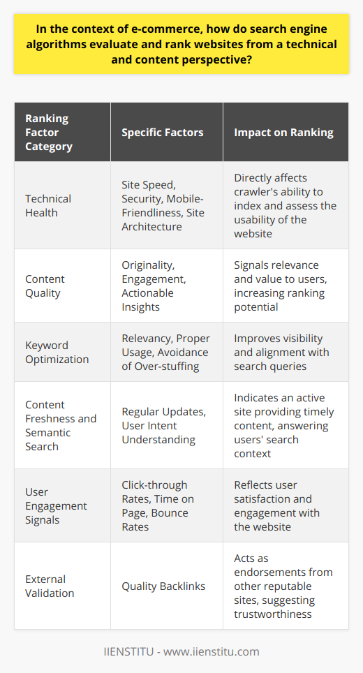 In e-commerce, having a robust online presence is crucial for business success. A key element of this is understanding how search engine algorithms evaluate and rank websites. These complex algorithms consider both technical and content-related factors to determine the relevance and value of sites.**Technical Factors in Search Engine Ranking**Search engine optimization (SEO) begins with the technical health of a website. Some of the core technical factors include:- **Site Speed**: A fast-loading website can significantly boost its ranking, as search engines like Google emphasize the importance of quick access to information.  - **Security**: Implementing HTTPS ensures secure data transfer, a practice rewarded by search engines with preferential rankings due to the emphasis on user safety.- **Mobile-Friendliness**: With the increasing prevalence of mobile browsing, search engines assess how well a site performs across various devices. A mobile-responsive design is crucial for achieving favorable rankings.- **Site Architecture**: The structure of a website influences how easily search engine crawlers can navigate and index its content. Efficient use of canonical tags, proper redirect implementations, and clean XML sitemaps can help crawlers understand and rank the website content better.**Content Evaluation and Ranking**Search engines aim to deliver the most relevant content to users, and as such, content quality and relevance are decisive ranking factors:- **Content Quality**: High-quality, original content is paramount. Content should be informative, engaging, and provide actionable insights unique to the website.- **Keyword Optimization**: Proper use of relevant keywords helps to improve a site’s visibility for specific search queries. Over-stuffing, however, can hurt rankings.- **Content Freshness**: Regularly updated content can signal to search engines that the website is active and current, which may favor the ranking of the website.- **Semantic Search**: Algorithms are increasingly sophisticated in understanding the user's intent and the context behind a search query, adjusting rankings by how accurately the content on a page answers the user's intent.**Backlinks and User Engagement**A significant aspect of how algorithms evaluate e-commerce sites involves analyzing external and internal user engagement signals:- **Backlinks**: Quality backlinks from reputable, authoritative sites serve as a positive indicator to search engines, suggesting that the content is valuable and trustworthy.- **User Interaction Metrics**: Search engines examine how users interact with a website. Metrics such as click-through rates (CTR), time on page, and bounce rates can signal a site's relevance to a query, with positive interactions leading to better rankings.To conclude, the key to acquiring top rankings in search engine results pages (SERPs) for e-commerce websites involves a nuanced blend of technical optimization, compelling content, strategic keyword utilization, and fostering positive user engagements. Backed by a profound understanding of these elements, businesses can enhance their online visibility and user experience, driving increased traffic and elevating sales in their digital marketplaces.