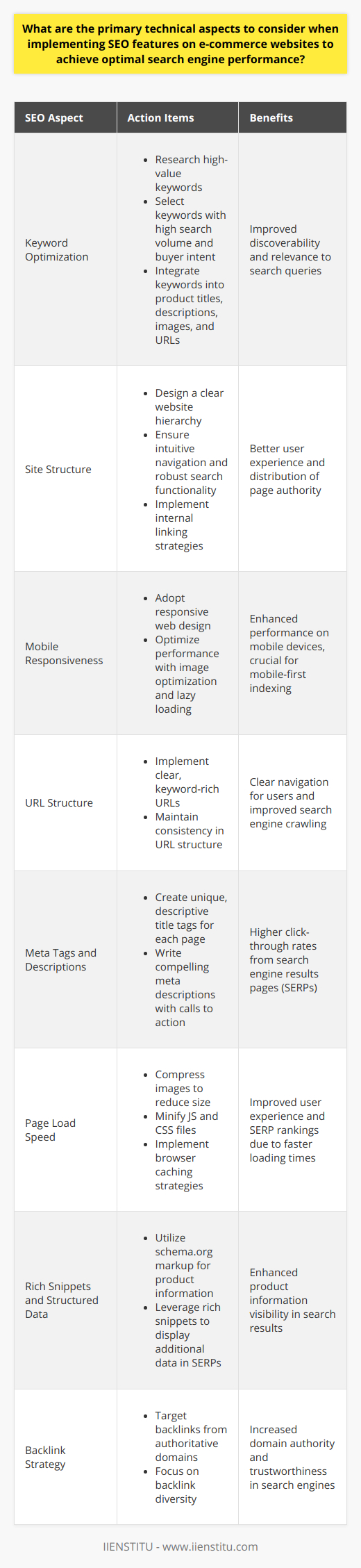 Implementing SEO for e-commerce websites requires a nuanced approach, balancing technical efficiency with user experience to ensure that products are discovered by search engines and prospective customers alike. Here's a rundown of the primary technical considerations:**1. Keyword Optimization:**   - Research: Identify high-value keywords relevant to your products using advanced SEO tools.   - Selection: Choose keywords with a good blend of search volume and buyer intent.   - Placement: Integrate keywords naturally in product titles, descriptions, image alt tags, and URLs.**2. Site Structure:**   - Hierarchy: Design a clear, hierarchical website structure with categories and subcategories.   - Navigation: Ensure intuitive navigation, including a robust search function.   - Internal Linking: Link to related products and category pages to distribute page authority and aid discoverability.**3. Mobile Responsiveness:**   - Mobile-First Design: Use responsive web design techniques for optimal viewing on all devices.   - Performance: Prioritize performance by optimizing images and employing lazy loading where necessary.**4. URL Structure:**   - Readability: Implement clear, readable URLs that reflect the website hierarchy and include primary keywords.   - Consistency: Maintain a consistent URL structure across the website, avoiding dynamic URLs when possible.**5. Meta Tags and Descriptions:**   - Title Tags: Use unique and descriptive title tags incorporating main keywords for each product page.   - Meta Descriptions: Create compelling meta descriptions that highlight the value proposition and include a call to action.**6. Page Load Speed:**   - Image Optimization: Compress images to reduce load time without compromising quality.   - Minification: Use tools to minify code for faster parsing and execution.   - Browser Caching: Implement caching policies so that repeat visitors experience faster load times.**7. Rich Snippets and Structured Data:**   - Schema Markup: Use schema.org vocabulary to implement structured data for products, including reviews, ratings, and price.   - Rich Snippets: Enhance your search result listings with rich snippets, which can improve click-through rates.**8. Backlink Strategy:**   - Quality over Quantity: Target authoritative domains relevant to your industry for backlinks.   - Diversity: Aim for diverse backlink types, including editorial mentions, directory listings, and influencer endorsements.In conclusion, e-commerce SEO requires diligent attention to technical aspects, such as keyword deployment, clean site architecture, mobile-friendly design, SEO-friendly URLs, concise meta elements, swift page load speeds, structured data implementation, and a strategic backlink approach. By focusing on these aspects, your e-commerce site should deliver user-friendly experiences and better align with search engine algorithms, boosting your visibility and competitive edge in the digital marketplace.