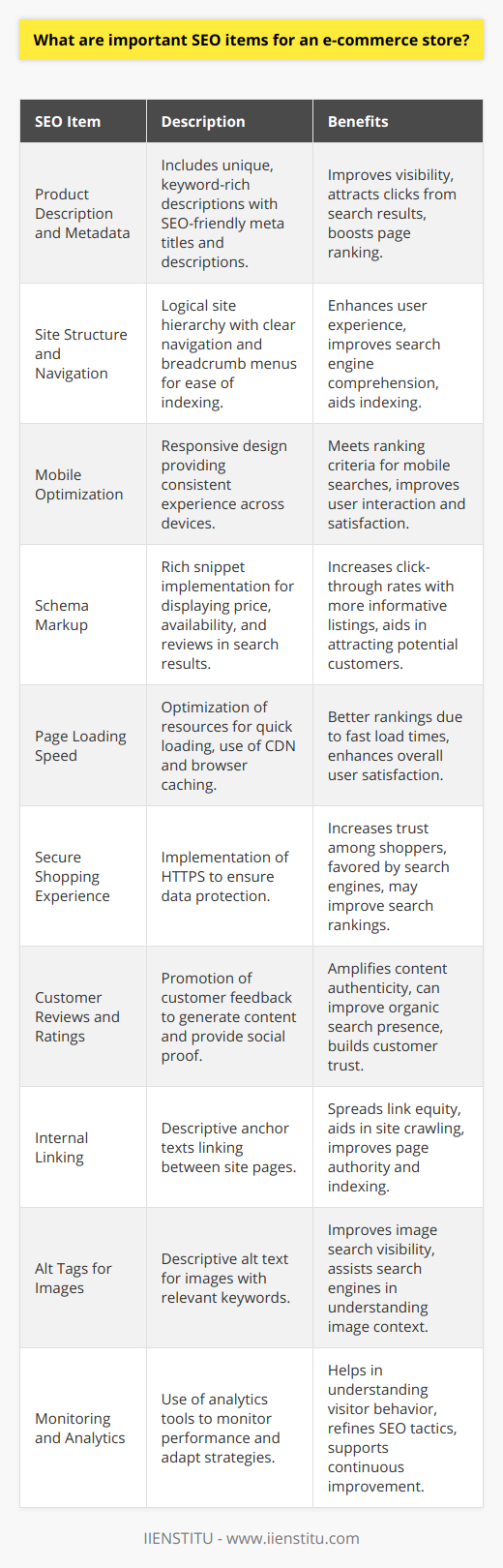 In the ever-evolving digital marketplace, having an optimized e-commerce website is crucial for attracting potential customers and driving sales. Here are several important SEO items that e-commerce store owners should keep in mind to leverage the power of search engines effectively:Product Description and Metadata:Unique and detailed product descriptions enriched with target keywords can markedly improve product page visibility. Each product should include SEO-friendly meta titles and descriptions that not only include relevant keywords but also entice users to click through from search engine results.Site Structure and Navigation:A well-organized site structure helps search engines understand and index e-commerce content better. Clear navigation, breadcrumb menus, and a logical hierarchy of categories can enhance user experience and hence, contribute positively to SEO efforts.Mobile Optimization:With the increasing predominance of mobile shopping, e-commerce stores must ensure that their site is fully responsive. Mobile optimization is a critical ranking factor as search engines prefer websites that provide a seamless experience across all devices.Schema Markup:Implementing schema markup for e-commerce products enables rich snippets in search results, such as price, availability, and review ratings, thus making listings more appealing and informative to potential customers, which can lead to higher click-through rates.Page Loading Speed:Search engines, like Google, prioritize fast-loading websites. E-commerce stores should optimize images, leverage browser caching, and consider a content delivery network (CDN) to minimize load times and enhance user satisfaction.Secure Shopping Experience:Ensuring a secure connection through HTTPS is essential not only for protecting customers’ sensitive information but also because search engines favor secure websites. A secure e-commerce platform can contribute to gaining customers' trust and improving SEO rankings.Customer Reviews and Ratings:Encouraging customers to leave reviews and ratings can not only provide social proof to prospective buyers but also generate fresh, keyword-rich content for product pages, which search engines value.Internal Linking:Strategically linking between different pages on an e-commerce site can spread link equity and help search engines crawl the site more efficiently. This internal linking should use descriptive anchor texts that provide context to both users and search engines.Alt Tags for Images:Since search engines cannot 'see' images, including descriptive alt tags with relevant keywords helps search engines understand the context of images and can improve visibility in image searches.Monitoring and Analytics:Regularly monitoring the store’s performance with tools like Google Analytics and keeping up with SEO best practices is critical for staying ahead of the competition. Understanding visitor behavior, bounce rates, and conversion paths can provide actionable insights for continuous improvement.By paying attention to these SEO elements, e-commerce stores can create a strong foundation for attracting organic traffic and ultimately achieving a successful online presence. It's important to remember that SEO is an ongoing process, and maintaining these aspects should be part of a store’s regular maintenance routine.