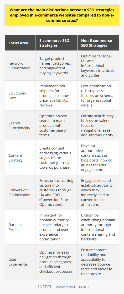 The main distinctions between SEO strategies for e-commerce sites compared to non-e-commerce sites are outlined through a range of focused efforts from keyword optimization to user experience and conversion rate targeting.SEO Strategies in E-commerce:1. Product-Centric SEO: E-commerce websites prioritize product names, categories, and specifics in their SEO strategies as these elements directly drive sales. Their product pages typically feature optimized titles, meta descriptions, and images that utilize specific, high-intent keywords aimed at potential buyers.2. Structured Data: E-commerce sites use structured data to provide rich snippets in search results, such as price, availability, and reviews, which can significantly enhance click-through rates.3. On-site Search Optimization: E-commerce platforms often have an internal search feature to help customers find products. SEO strategies here involve ensuring that search functionality is accurate and optimized for the most commonly used search terms by the customer base.4. Customer Journey Mapping: E-commerce SEO strategies also focus on creating content that matches different stages of the customer journey. By strategically placing keywords and creating relevant content, sites aim to nudge customers closer to a sale.SEO Strategies in Non-E-commerce:1. Informational Content Focus: SEO strategies for non-e-commerce sites are concentrated on creating and disseminating content such as blog posts, how-to guides, and articles. They employ SEO to enhance article visibility through topic clusters, optimizing for long-tail and informational keywords.2. Engagement and Authority: Non-e-commerce sites strive to establish themselves as authoritative sources on specific topics. They engage users with quality content, encouraging them to spend more time on the site, share content, and return for more information.3. User Experience on Information Delivery: For non-e-commerce sites, ensuring content is easily readable, accessible, and relevant is key for SEO success. The layout and presentation of information significantly impact user engagement and bounce rates.4. Backlink Profile: While e-commerce sites benefit from backlinks, non-e-commerce sites particularly rely on a strong backlink profile to establish domain authority and increase organic reach as they tend to target educational or topical content that is widely shareable.In essence, e-commerce SEO strategies are tailored to guide potential customers through the purchasing funnel, focusing on products and user experience to maximize conversions. Non-e-commerce site SEO, however, prioritizes engagement through informative content and aims to build authority and trust among visitors. Each type of site uses distinct SEO practices reflective of their ultimate goals – sales for e-commerce and information dissemination for non-e-commerce.