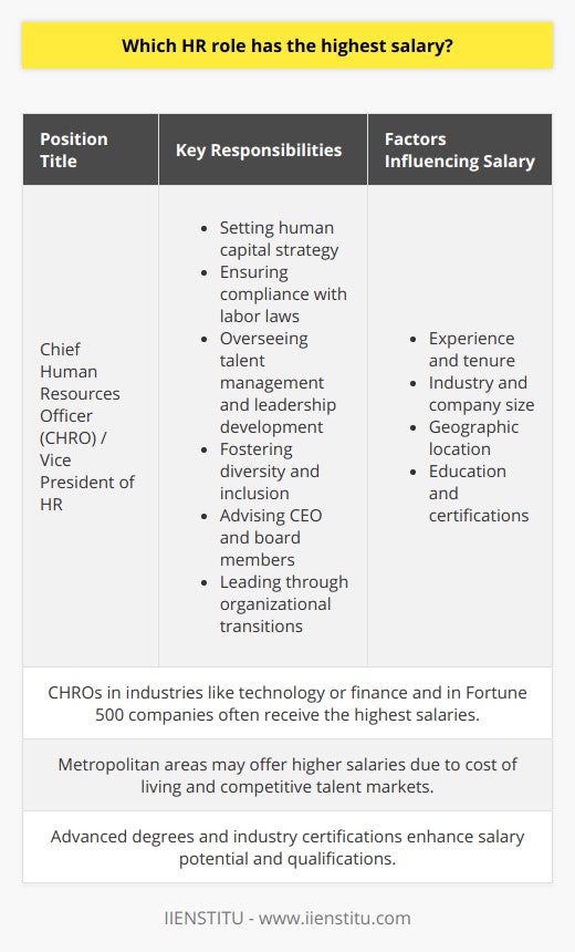 In the realm of Human Resources, compensation is often a reflection of the critical nature and scope of the role within an organization. Within this spectrum, one position generally stands out as the highest salaried: Chief Human Resources Officer (CHRO) or Vice President of HR in larger organizations. These high-level executives are the overseers of not only the HR department but are also key players in strategic decision-making that aligns the workforce with the company’s goals.Role and Responsibilities of a CHRO:A CHRO holds a pivotal strategic position that demands a broad skill set encompassing leadership, knowledge, and experience. They are responsible for directing all the functions of HR, from setting the overarching human capital strategy to ensuring compliance with labor laws. This includes talent management, leadership development, succession planning, labor relations, benefits administration, and diversity and inclusion initiatives.A CHRO serves as a confidant and advisor to the CEO and board members, playing a crucial role in shaping the corporate culture and steering the company through growth, restructuring, or other significant transitions. They also often serve as a spokesperson for corporate initiatives and as the face of the company’s HR vision both internally and externally.Factors Affecting CHRO Salaries:Experience and tenure are major determinants of a CHRO’s salary. Leaders who have demonstrated success in managing large-scale transformation, fostering positive work environments, and developing talent are in high demand. Furthermore, CHROs with a track record in aligning HR strategies with business outcomes can command top dollar.Industry and company size also play significant roles in salary variances. A CHRO in a Fortune 500 company or in competitive sectors like technology or finance will command a higher salary compared to those in smaller companies or less competitive fields.Geographic location is another contributing factor, with CHROs in metropolitan areas or regions with a higher cost of living, or where the talent market is particularly tight, receiving higher compensation.Education is equally important, with most CHROs holding advanced degrees in Human Resources, Business Administration, or related fields. Industry-recognized certifications can also bolster a CHRO’s qualifications and salary potential.Conclusion:In summary, while many HR roles offer competitive salaries and are essential to the function of any organization, the highest salary is generally reserved for a company's CHRO or Vice President of HR. Their strategic influence, comprehensive responsibilities, and the necessity for a seasoned skill set aligned with the intricacies of executive leadership make it a role with a considerable salary commensurate with its importance. These senior HR professionals leverage expertise, strategic thinking, and a broad vision to not only lead the HR department but also to contribute significantly to an organization's success.