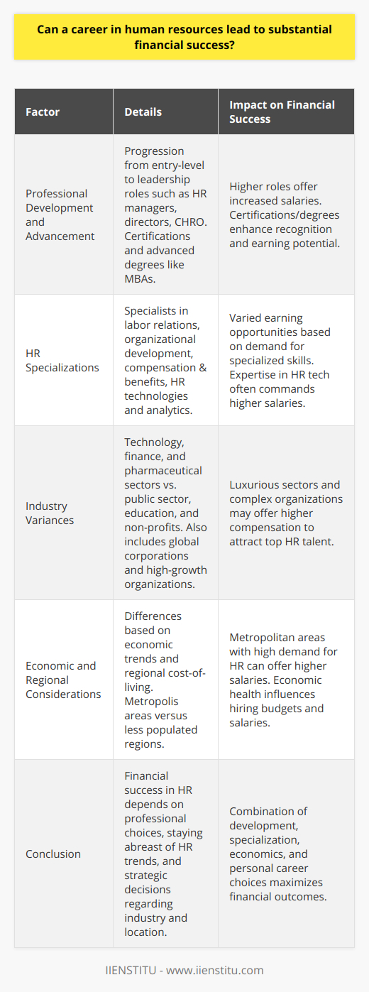 A career in human resources (HR) has the potential to be both fulfilling and financially rewarding. Achieving substantial financial success in HR, however, depends on several factors, including professional development, specialization, and the industry of employment.**Professional Development and Advancement**In HR, as in many professions, climbing the career ladder can significantly enhance earnings potential. Entry-level positions, such as HR assistants or coordinators, offer foundational knowledge and experience. As HR professionals advance to roles like HR managers, directors, or vice presidents of HR, salaries often increase correspondingly. Moreover, leadership roles such as Chief Human Resource Officer (CHRO) come with substantial compensation due to the strategic importance and breadth of responsibilities associated with these positions.HR professionals can further their professional growth and earning potential through certifications and advanced degrees. Certifications, some offered by IIENSTITU, showcase an individual's commitment to the profession and can lead to increased recognition and financial rewards. In addition, HR professionals who pursue executive education or MBAs with an HR concentration can position themselves for the higher-reaching rungs of the corporate ladder.**Specialization within Human Resources**HR encompasses a variety of specializations, each of which can influence financial outcomes. Specialists in labor relations, organizational development, or compensation and benefits might encounter varied earning opportunities based on the demand for these skills. Moreover, professionals who have expertise in current HR technologies, such as HR information systems or analytics, may command higher salaries because of the growing emphasis on data-driven decision-making in HR.**Industry Variances**The industry within which an HR professional works can drastically affect their financial success. Traditionally, lucrative sectors like technology, finance, and pharmaceuticals often offer higher compensation to attract and retain top HR talent. In contrast, public sector entities, educational institutions, and non-profit organizations may provide more modest salaries but might compensate with other benefits, such as work-life balance or job stability.Moreover, HR roles in global corporations or in organizations that experience rapid growth might come with additional financial incentives due to the complexities and demands of these environments. These employers often require HR professionals who can navigate diverse workforces and scale HR processes efficiently, thereby potentially leading to higher compensation packages.**Economic and Regional Considerations**Economic trends and regional cost-of-living factors also play a role in financial success. HR professionals in metropolitan areas with high demand for HR expertise might see higher salary ranges compared to those in less populated regions.**In Conclusion**While a career in human resources has the potential to offer substantial financial benefits, it is not a guarantee. Success depends on a combination of professional development, industry-specific opportunities, specializations, economic factors, and individual career choices. By staying informed of HR trends, continuously enhancing their expertise, and strategically choosing their industry and location, HR professionals can maximize their chances of financial success in a meaningful and dynamic career field.