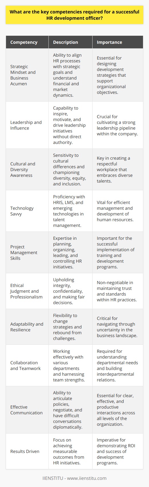 A successful Human Resource (HR) Development Officer plays a pivotal role in cultivating an effective workforce that can adapt and excel in a fast-paced, ever-changing business landscape. The following are key competencies required to excel in this position.**Strategic Mindset and Business Acumen**HR Development Officers must understand the business deeply and see the bigger picture. They should align HR processes with the company's strategic goals and contribute to long-term business planning. Understanding financial acumen, market trends, and operational dynamics enable them to design relevant development strategies that support the organization’s objectives.**Leadership and Influence**HR professionals are expected to be leaders who can influence without direct authority. They should inspire trust and motivate employees and management alike. A successful HR Development Officer leads by example and drives leadership initiatives that cultivate a strong company leadership pipeline.**Cultural and Diversity Awareness**In today’s global business environment, an HR Development Officer needs to be aware of and sensitive to cultural and diversity issues within the workforce. They should champion programs that promote diversity, equity, and inclusion, thereby creating a respectful and welcoming workplace where all employees can thrive.**Technology Savvy**With HR technology constantly evolving, staying proficient with the latest systems and platforms is crucial. This may include Human Resource Information Systems (HRIS), Learning Management Systems (LMS), and other emerging technologies that facilitate more efficient talent management and development processes.**Project Management Skills**HR Development Officers frequently oversee projects such as implementing new training modules or rolling out development initiatives. Effective project management skills, including planning, organizing, leading, and controlling resources, timelines, and deliverables, are vital to ensure these projects are successful.**Ethical Judgment and Professionalism**Exercising ethical judgment and maintaining a high level of professionalism is non-negotiable in HR. They must be the standard-bearers for company integrity and ethical behavior, dealing with sensitive information confidentially and making fair decisions that affect employees' livelihoods.**Adaptability and Resilience**The ability to navigate uncertainty and bounce back from setbacks is essential. An HR Development Officer must be adaptable, ready to shift strategies and approaches when company policies, market conditions, or workforce needs change.**Collaboration and Teamwork**Although they may lead HR development efforts, these officers must collaborate across various departments to understand departmental needs and the skills required. They must work effectively with others, harnessing cross-functional team strengths, and creating synergies.**Effective Communication**Perhaps one of the most critical competencies, an HR Development Officer should master the art of communication. This includes writing clear policies, giving presentations, negotiating with vendors, and having difficult conversations – all with clarity, diplomacy, and effectiveness.**Results Driven**Measurable outcomes are key in assessing the success of HR initiatives, and so HR Development Officers should be results-driven, ensuring that every training and development program has clear, quantifiable goals. An outcomes-focused approach enables the organization to gauge ROI from their human capital investments.In an age where the human element is increasingly recognized as central to business success, HR Development Officers are strategic partners in navigating that reality. Balancing interpersonal with technical skills, and coupling them with a strong understanding of the business, ensures they can effectively foster workforce development and thus contribute to the bottom line. These key competencies position them to be invaluable assets in nurturing and sustaining the human capital of any organization.