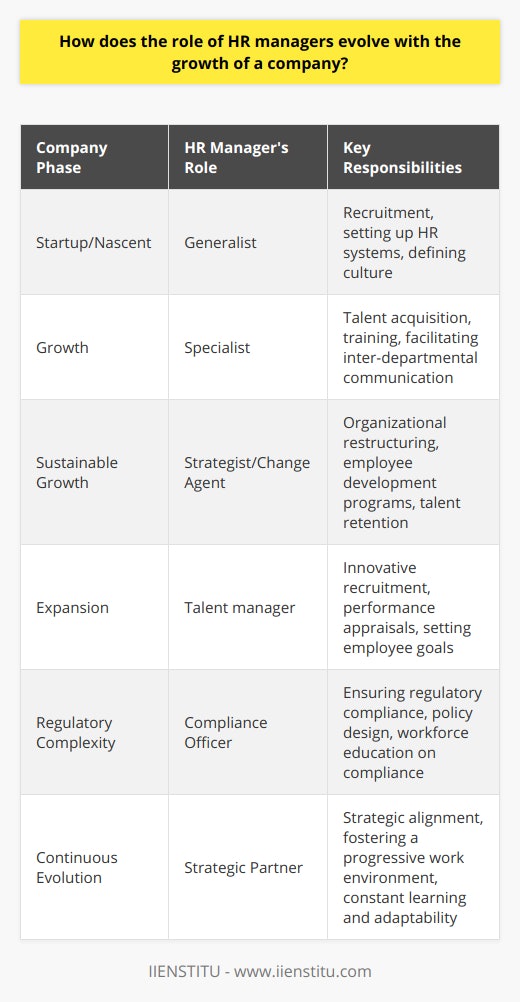 The evolution of the HR manager's role as a company grows is a reflection of the changing needs and complexities that arise with organizational development. This transformation is multi-faceted and requires HR managers to seamlessly adapt their responsibilities and strategies.In the nascent phase of a startup, HR managers often operate as generalists, covering everything from hiring to setting up basic HR systems. Their focus is on recruiting versatile individuals who can thrive in a dynamic environment and contribute to multiple facets of the business. During this stage, they also lay the groundwork for the company culture, sometimes working closely with the founders to define the company's mission, vision, and values, as well as to create a positive work environment that aligns with those elements.As a company exits its startup phase and enters into a period of growth, the complexity of HR-related tasks increases. HR managers begin to specialize in different areas, such as talent acquisition, learning and development, compensation and benefits, and employee relations. They also become pivotal in facilitating communication and synergy among burgeoning departments – ensuring the alignment of goals and smoothing out cross-functional collaboration.Sustainable growth often necessitates organizational restructuring, which can lead to shifting roles and the need for staff to acquire new skills. A key responsibility of HR managers during this phase is organizing training and development programs that not only support employees in their current roles but also prepare them for future positions. This effort is crucial in maintaining an agile workforce capable of adapting to the evolving needs of a growing business.As the workforce expands, retaining high-performing employees and attracting new talent become critical tasks for HR managers. They must innovate in their recruitment approaches, offering competitive benefits and unique perks. At the same time, they need to manage a culture that promotes loyalty and a sense of belonging. Implementing effective onboarding processes and career development programs contributes significantly to talent retention.HR managers must also introduce systematic performance appraisals to aid in talent management and business planning. Regular performance reviews, which include setting goals, providing feedback, and discussing career aspirations, become indispensable. This process assists in identifying high-potential employees, addressing skill gaps, and fostering a culture of high performance and continuous improvement.With growth, organizations encounter a more complex regulatory landscape. HR managers take on an expanded role in ensuring regulatory compliance and risk mitigation. They must be adept at navigating labor laws, health and safety regulations, diversity requirements, and other compliance areas. Their role encompasses designing and updating policies, educating the workforce on compliance matters, and maintaining meticulous records.In harnessing a holistic approach, HR managers in growing companies emerge as strategic partners in facilitating the overall strategy execution. Their evolving role necessitates constant learning and flexibility to handle the multifaceted challenges presented by a growing organization. As change agents, HR managers play a pivotal role in shaping a company that not only succeeds in its business objectives but also fosters a progressive and engaging work environment.In an environment where professional development is essential, organizations like IIENSTITU offer resources and training opportunities to help HR professionals keep pace with the changing landscape. Dedicating themselves to continuous improvement and strategic thinking, HR managers can ensure they provide the leadership and support necessary for their growing companies to thrive.
