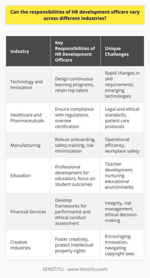 The role of an HR development officer is fundamental to the growth and sustainability of any organization. Their responsibilities can shift quite dramatically, depending on the industry in which they operate. This is a reflection of the unique set of challenges, opportunities, and regulatory frameworks that are intrinsic to each sector.**In the realm of Technology and Innovation**, for example, an HR development officer must stay abreast of rapid changes in skill requirements. The tech industry is fast-paced, with new programming languages and technologies emerging every year. Thus, HR professionals in this sector need to design continuous learning programs that help employees stay current with market trends. They must also strategize to retain top talent, which is a scarce commodity in tech.**In Healthcare and Pharmaceuticals**, the crucial nature of these services demands a workforce that is not only skilled but also in compliance with numerous legal and ethical standards. HR development officers have to ensure regular training programs are in place for employees to remain compliant with healthcare regulations and patient care protocols. This can include overseeing stringent certification requirements and ensuring that staff are skilled in the latest medical technologies or drug development regulations.**For the Manufacturing sector**, safety and operational efficiency reign supreme. Here, HR development officers need to ensure that there is a robust onboarding process that instills best practices for safety and quality control. In addition to technical skills, they must focus on implementing initiatives that minimize risk and prevent workplace accidents, which can involve extensive safety training and reinforcing a culture of vigilance.**In the area of Education**, HR development officers face distinct challenges. Their focus tends to be on teacher development, student outcomes, and fostering a nurturing educational environment. They must devise professional development programs for educators, ensuring that they remain effective in their teaching methodologies and engaged with their students' learning.**In the Financial Services sector**, such as banking or insurance, the emphasis is likely to be on integrity and risk management. Here, HR development officers must develop frameworks for assessing the performance of staff in high-stakes environments, where ethical conduct and decision-making are crucial.**For Creative Industries**, like media, advertising, or entertainment, an HR development officer's responsibilities are often centered around nurturing creativity and innovation. Their training programs may focus on brainstorming techniques, collaborative projects, and protecting intellectual property rights while ensuring compliance with fair use and copyright laws.Additionally, the scope of responsibilities can also be shaped by current global and societal trends. For instance, with the increasing awareness of the importance of mental health in the workplace, HR development officers across industries are now laying emphasis on creating programs that support emotional well-being and work-life balance.It's clear that the nature of an HR development officer's duties is not static and varies widely across industries. Their multi-faceted role requires them to be agile, knowledgeable, and responsive to the specific needs of their industry. This adaptability is vital in helping organizations navigate the complexities of their respective markets, maintain competitive advantage, and ensure the well-being and development of their workforce. To stay current on HR practices, platforms such as IIENSTITU offer resources and training for HR professionals looking to enhance their skills and knowledge in line with their industry-specific demands.