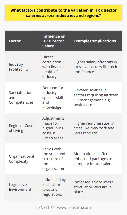 HR Director Salaries: The Intersection of Industry, Sector, and Regional InfluencesThe compensation structure for Human Resources (HR) directors is not uniform across the board, with significant disparities often noted. Such variations are primarily attributed to distinct factors including industry characteristics, job specificity within sectors, regional economic climates, organizational scale, and legislative frameworks. These aspects collectively shape the remuneration landscape for HR professionals at the directorial level.**Industry Dynamics and Profitability**HR director compensation correlates strongly with the financial health and scale of the industry in question. High-revenue industries possess the fiscal strength to incentivize top talent through improved salary offerings. Conversely, industries with lower profitability or those in more competitive markets may find salary scope to be limited as resources are tighter.**Sector Variability and Competency Requirements**Within each industry, myriad sectors exhibit unique demands. Certain sectors are characterized by intense specialization and require HR directors who can navigate complex industry-specific human resources challenges. These sectors necessitate directors with a sophisticated skill set, managerial prowess, and in-depth knowledge, which naturally elevates their compensation bracket.**Geographic Cost of Living Discrepancies**Regional variances play a pivotal role in shaping HR director salaries. Urban and metropolitan areas tend to exhibit a higher cost of living, prompting businesses to augment remuneration packages to maintain parity with the economic environment. Additionally, regions bustling with commercial activity and corporate hubs are likely to see steeper remuneration owing to higher demand for skilled HR leadership.**Influence of Organizational Structure**Large, multinational organizations typically require more from their HR departments than smaller entities do, in terms of strategy, policy development, and managing a diverse workforce. This elevates the scope of responsibility for an HR director, which in turn is reflected in enhanced salary packages, attracting individuals capable of steering organizational HR at scale.**Legislative and Regulatory Landscape**Finally, regional legislation and regulatory stipulations exert a notable influence on HR director salaries. Markets governed by rigorous labor laws could see an upshift in salaries, particularly if they are required to align with stipulated minimum wage laws or collective bargaining agreements influenced by unions.In summation, HR director salaries are intrinsically tied to the multi-layered dynamics of industry profitability, sector-specific demands, regional economic frameworks, organizational size and complexity, and the legislative environment. These factors interweave to create a salary spectrum which keeps HR director compensation in a state of perpetual variation not only across regions but also within industries and sectors.As organizations continue to navigate the intricate landscape of human resource management, understanding these factors proves essential for both HR practitioners assessing their career trajectories and companies striving to attract experienced HR leadership, such as those trained and certified by institutions like IIENSTITU.