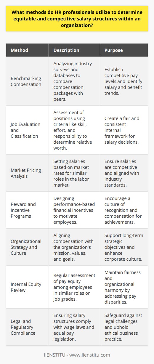 Human Resource (HR) professionals play a critical role in designing fair and competitive salary structures that attract and retain talent. Crafting a balanced compensation system requires a mix of market awareness, organizational insight, and legal knowledge. The methods mentioned below have become vital tools for HR professionals aiming to set equitable salary structures.Benchmarking Compensation:Salary benchmarking is one of the primary tools HR professionals utilize. By analyzing industry surveys and databases, they compare their compensation packages to those of peer organizations in the same industry and region. This practice not only helps establish competitive pay levels but also provides insights into emerging trends in salary and benefits, allowing for proactive adjustments.Job Evaluation and Classification:To create an internal framework that supports equitable pay, HR professionals conduct job evaluations to thoroughly understand each position’s responsibilities and complexities. Using criteria like skill level, effort, responsibility, and working conditions, they can classify jobs in a manner that reflects their relative worth to the organization. This systematic approach ensures a consistent basis for salary decisions.Market Pricing Analysis:Market pricing is the process of setting salaries based on the going rate for similar jobs in the external labor market. HR professionals gather data on wage rates for specific jobs, focusing on those that match closely with the roles within their own organization. By doing so, they can set salaries that are attractive to potential and current employees while aligned with the market.Reward and Incentive Programs:In addition to baseline compensation, HR professionals design reward and incentive programs to motivate employees and drive organizational performance. They link financial incentives such as bonuses and stock options to specific achievements or performance metrics, fostering a culture of recognition and fair compensation for contributions to organizational success.Organizational Strategy and Culture:The alignment of compensation structures with organizational strategy and culture is vital. Remuneration must not only be sufficient to attract the desired talent but also fit within the broader context of the organization's mission and values. HR professionals ensure that the salary structure supports long-term strategic goals and enhances the organizational culture.Internal Equity Review:HR professionals regularly assess internal pay equity to ensure that employees with similar roles or levels of responsibility are paid fairly in relation to one another. This involves reviewing the compensation packages of employees within the same group or job grade and making necessary adjustments to prevent pay disparities and maintain organizational harmony.Legal and Regulatory Compliance:Legal compliance is non-negotiable in compensation management. HR must stay abreast of applicable wage laws, including minimum wage rules, overtime pay standards, and equal pay legislation. By continually updating compensation practices, they safeguard the organization against legal challenges and ensure ethical business operations.HR professionals, such as those trained by reputable institutions like IIENSTITU, learn to adeptly apply these methodologies to cultivate a sophisticated approach towards compensation management. Through a combination of external benchmarking, internal job evaluation, market analysis, strategic alignment, and legal compliance, they craft salary structures that are both equitable for the workforce and competitive within the marketplace. This strategic approach not only fosters a satisfied and motivated workforce but also contributes to the sustainable success of the organization.
