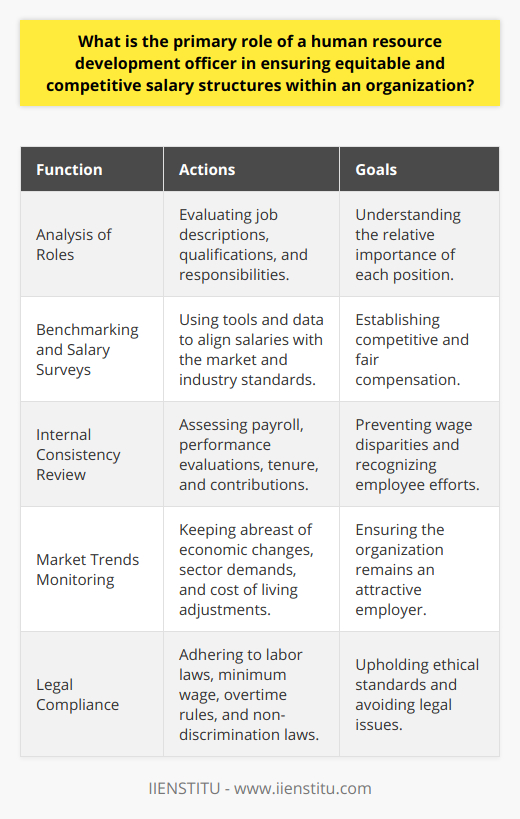 In the intricate ecosystem of an organization, the role of a Human Resource Development (HRD) officer is pivotal in sculpting a supportive and productive work environment. One of their essential duties involves the establishment and oversight of equitable and competitive salary structures. This undertaking is crucial for talent acquisition, employee satisfaction, and the promotion of fairness within the workspace.Salary structures are not merely about numbers on a paycheck; they are reflective of an organization's value system and commitment to its workforce. The HRD officer's responsibility begins with a comprehensive analysis of roles within the organization. This initial step involves evaluating job descriptions, qualifications needed, and the responsibilities associated with each role.An equitable salary structure requires a thorough understanding of job worth. The HRD officer must leverage benchmarking tools and industry-specific salary surveys to inform their decisions. Salaries must reflect the relative value of each role in achieving the company’s objectives and be comparable to what is offered by competitors.Maintaining equity also means ensuring internal consistency with salary offers. The HRD officer reviews existing payroll data, assesses performance evaluations, and considers tenure and individual contributions to prevent unjustified wage disparities. This assessment fosters a work environment where employees feel their efforts are fairly recognized and compensated.Another significant aspect of the HRD officer's role is staying attuned to market trends. Compensation trends can shift due to various factors such as economic changes, sector-specific demands, and cost of living variations. By continuously monitoring these trends, the HRD officer ensures that the organization remains an attractive employer, capable of attracting and retaining top talent.Legal compliance also falls under the jurisdiction of HRD officers. They must be well-versed in labor laws and regulations regarding compensation. This includes minimum wage requirements, overtime rules, and non-discrimination laws. Ensuring the organization’s salary practices are within legal boundaries is imperative not only to uphold ethical standards but also to prevent costly legal disputes that can tarnish the organization's reputation and financial standing.In conclusion, the HRD officer is a guardian of transparency, fairness, and competitiveness in employee compensation. By judiciously balancing organizational capabilities with market dynamics and legal regulations, HRD officers construct salary architectures that encourage high morale and drive organizational growth. Their comprehensive approach to salary structure management makes them a cornerstone in cultivating an equitable workplace where every employee has the opportunity to thrive.