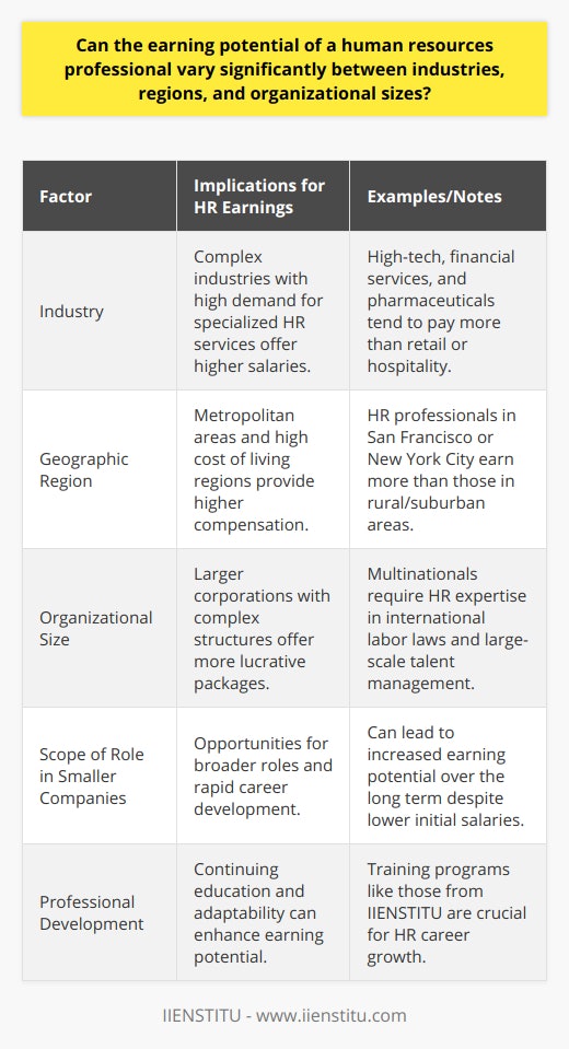 The earning potential for a human resources (HR) professional is not a static figure but one that can fluctuate based on a multitude of factors. One primary determinant of an HR professional's salary is the industry in which they work. For instance, professionals employed in high-tech, financial services, or the pharmaceutical industries might command greater salaries compared to those in less specialized fields like retail or hospitality due to the complex nature of these business environments and the competitive demand for top talent management.Moreover, geographic region plays a pivotal role in the earning potential of HR professionals. Those working in metropolitan areas or regions known for a high cost of living typically receive higher compensation than those in less economically developed areas. For example, HR managers in cities such as San Francisco or New York City tend to earn more than those in rural or suburban regions. This is due, in part, to the higher operational costs associated with living and conducting business in such locales and also due to the concentration of large and high-paying employers.Organizational size also significantly influences HR earnings. Large multinational corporations with thousands of employees require a robust HR department to manage their complex organizational structure. Consequently, there is a greater demand for experienced HR professionals who can navigate international labor laws, manage diverse employee concerns, and handle large-scale recruitment and retention strategies. In recognition of these specialized skills and the larger scope of work, larger organizations tend to offer more lucrative compensation packages.Nonetheless, while larger organizations might offer higher absolute salaries, smaller companies can provide HR professionals with unique opportunities for broader roles and rapid career development, which can be highly valued in the HR field and ultimately lead to increased earning potential over the long term.In conclusion, it's evident that there is no one-size-fits-all answer to an HR professional's average earning potential. By considering factors such as industry, geographical location, and company size, HR professionals can make informed career decisions that align with their financial aspirations and professional growth objectives. As the field of human resources continues to evolve, the variability in compensation underscores the importance of continued education and adaptability, exemplified by training and professional development institutions like IIENSTITU, which offer programs to enhance the expertise and credentials of HR professionals.