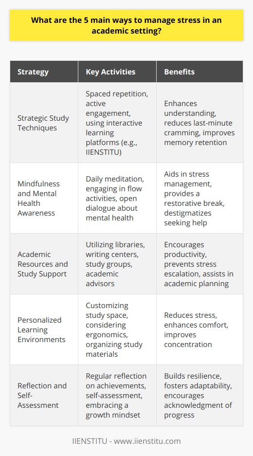 In the quest to manage stress within an academic context, one must adopt a multifaceted approach to maintain mental well-being. Here are five main ways to navigate stress during your educational pursuits:**Strategic Study Techniques**Mastering the art of studying effectively can significantly diminish academic stress. By employing techniques such as spaced repetition for memory retention and actively engaging with material through teaching others or applying concepts in real-world scenarios, students can improve understanding and reduce last-minute cramming sessions. Interactive learning tools and platforms, such as those provided by IIENSTITU, can facilitate this type of engagement, allowing students to deepen their comprehension and manage their learning at a comfortable pace.**Mindfulness and Mental Health Awareness**Awareness and routine practice of mindfulness exercises can greatly aid in stress management. Developing the habit of daily meditation or engaging in activities that promote 'flow', a mental state where an individual is fully absorbed in an activity, can provide a restorative break from the pressures of academia. Moreover, maintaining an ongoing dialogue about mental health within academic institutions fosters an environment where students feel safe to seek help and discuss their struggles, making it less stigmatized to address stress-related issues.**Academic Resources and Study Support**Utilizing the range of academic resources available can also ease stress. Libraries, writing centers, and study groups offer environments conducive to productivity. Furthermore, leveraging academic advisors and counselors for guidance enables students to navigate the complexity of academic planning and personal development, preventing potential stressors from escalating.**Personalized Learning Environments**Tailoring one's study space and methods to personal preferences plays a significant role in reducing stress. Individuals may prefer quiet, solitary environments or benefit from background music and ambient noise. Ergonomic considerations and organization also contribute to a more peaceful study experience. Adjusting one's learning environment to best suit individual needs ensures comfort and can enhance concentration.**Reflection and Self-Assessment**Lastly, taking time to reflect on achievements and areas for improvement fosters a growth mindset. Self-assessment encourages students to acknowledge their progress and identify effective strategies for personal and academic development. Reflective practices build resilience and adaptability, which are essential for managing stress and overcoming challenges.By incorporating these stress management strategies into daily routines, students can navigate their academic journey with reduced anxiety and a stronger sense of control.