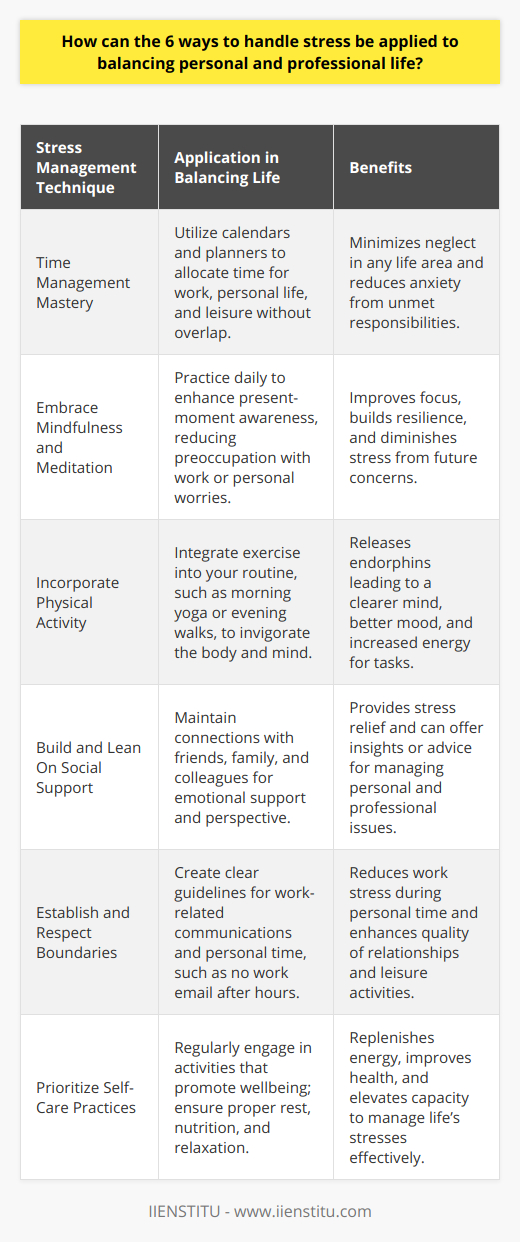Achieving a balance between personal and professional life is an ongoing process that challenges most people. Implementing effective stress management techniques can help in creating a sense of equilibrium and well-being. Below are six ways to handle stress tailored to help harmonize work and personal life.1. **Time Management Mastery**:   Effective time management is not just about work deadlines; it equally involves carving out time for personal life, relaxation, and hobbies. Utilize tools like calendars and planners to ensure a fair distribution of time across all areas of life. Be disciplined about not allowing work commitments to spill into personal time, and vice versa. This helps minimize the stress of feeling one area is being neglected due to the demands of another.2. **Embrace Mindfulness and Meditation**:   Mindfulness and meditation can be particularly effective for managing stress. These practices encourage staying present and not becoming overwhelmed by the past or future concerns. Even a few minutes each day can make a substantial difference. Mindful techniques, practiced consistently, lead to improved focus and resilience against the demands of both work and personal life.3. **Incorporate Physical Activity**:   Exercise is a powerful stress reliever. Integrating physical activities into daily routines, such as a bike ride after work or yoga in the morning, helps in releasing endorphins, the body’s natural mood booster. This, in turn, can lead to a clearer mind for making decisions and a more energized approach to tackling professional challenges.4. **Build and Lean On Social Support**:   A strong network of social support is a vital stress buffer. Make a conscious effort to maintain relationships with family, friends, and trusted colleagues. These connections provide different perspectives, emotional support, and occasionally, a much-needed distraction from both personal and professional worries.5. **Establish and Respect Boundaries**:   Setting boundaries is crucial in maintaining a work-life balance. For instance, you might decide to not check work-related messages after a certain hour or to reserve weekends for family time. Ensuring these guidelines are respected by yourself and your workplace or clients can significantly reduce the intrusion of work stress into personal time.6. **Prioritize Self-Care Practices**:   Self-care should be non-negotiable. Whether it's engaging in a hobby, getting adequate sleep, or enjoying a nutritious meal, these acts of self-care replenish your energy and capacity to handle stress. Recognizing the value of self-care demonstrates a commitment to maintaining one's health and the quality of both personal and professional life.Incorporating these stress management techniques into your routine requires commitment and mindfulness, but the benefits are profound. By cultivating a structured approach to time, practicing mindfulness, staying active, nurturing relationships, respecting personal boundaries, and engaging in self-care, you can create breathing room for both work and play, leading to a happier and more productive life.