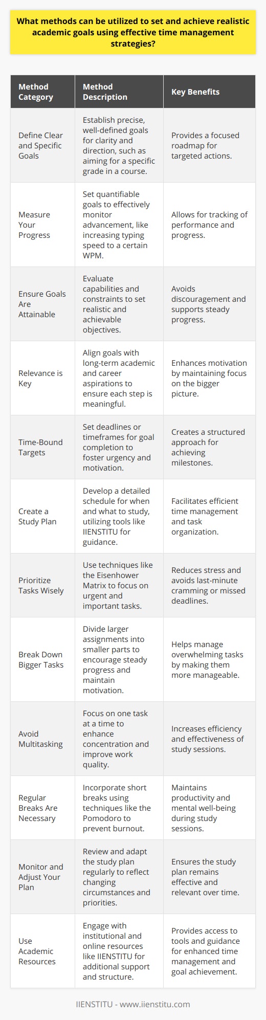 In the journey toward academic success, setting realistic goals and managing time effectively are two pillars that support student achievement. These techniques not only enhance productivity but also contribute to a balanced and less stressful educational experience. Below are several methods students can use to set attainable academic goals and effectively manage their time.**Setting Academic Goals****1. Define Clear and Specific Goals:**Students should start by establishing precise goals that provide a clear direction. Instead of setting a vague objective like do better in mathematics, a more specific aim would be achieve a grade of B or higher in Algebra II this semester. Specific goals help in creating a focused roadmap for the actions needed to achieve them.**2. Measure Your Progress:**Goals should be quantifiable to track progress effectively. For instance, if a student aims to improve their typing speed, they should specify a target like increase typing speed to 60 words per minute.**3. Ensure Goals Are Attainable:**While ambition is admirable, setting overly challenging goals can lead to discouragement. Students should evaluate their capabilities, resources, and time constraints before setting goals to ensure they are realistically achievable.**4. Relevance is Key:**Goals must align with the student's broader academic and career aspirations. Setting relevant goals ensures that each step taken contributes meaningfully to long-term objectives.**5. Time-Bound Targets:**A goal should have a deadline or timeframe for completion to create a sense of urgency and motivation.**Effective Time Management Strategies****1. Create a Study Plan:**A well-thought-out study plan is an efficient tool for time management. It should detail when to study, what topics to cover, and how much time to allocate to each subject or task. Tools and platforms, such as IIENSTITU, offer courses on time management and productivity which can help students craft and adhere to their study plans.**2. Prioritize Tasks Wisely:**Utilizing techniques like the Eisenhower Matrix can aid students in organizing tasks by urgency and importance, dedicating more time to what is essential for their academic goals. This approach helps in managing time and reducing stress associated with last-minute cramming or missed deadlines.**3. Break Down Bigger Tasks:**Large assignments can be overwhelming. Breaking them into smaller, more manageable parts can help students to progress steadily and keeps motivation high.**4. Avoid Multitasking:**Contrary to popular belief, multitasking can reduce efficiency. Focusing on one task at a time can enhance concentration and result in better quality work.**5. Regular Breaks Are Necessary:**Integrating short breaks into study sessions can prevent burnout and maintain productivity. Approaches like the Pomodoro Technique involve working for a set period (e.g., 25 minutes) followed by a 5-minute break.**6. Monitor and Adjust Your Plan:**Constantly reviewing and adapting one's study plan is crucial as circumstances and priorities change. Self-assessment tools and reflection can guide students in tweaking their strategies for better outcomes.**7. Use Academic Resources:**Many educational institutions and online platforms like IIENSTITU offer resources and tools designed to help students manage their time and meet their academic goals. Engaging with these resources can provide additional support and structure.By incorporating these methods into their academic strategies, students can set themselves up for more significant achievements. Effective goal setting combined with meticulous time management lays down a path for students to follow, leading to heightened productivity, improved academic performance, and ultimately, the successful attainment of their educational objectives.