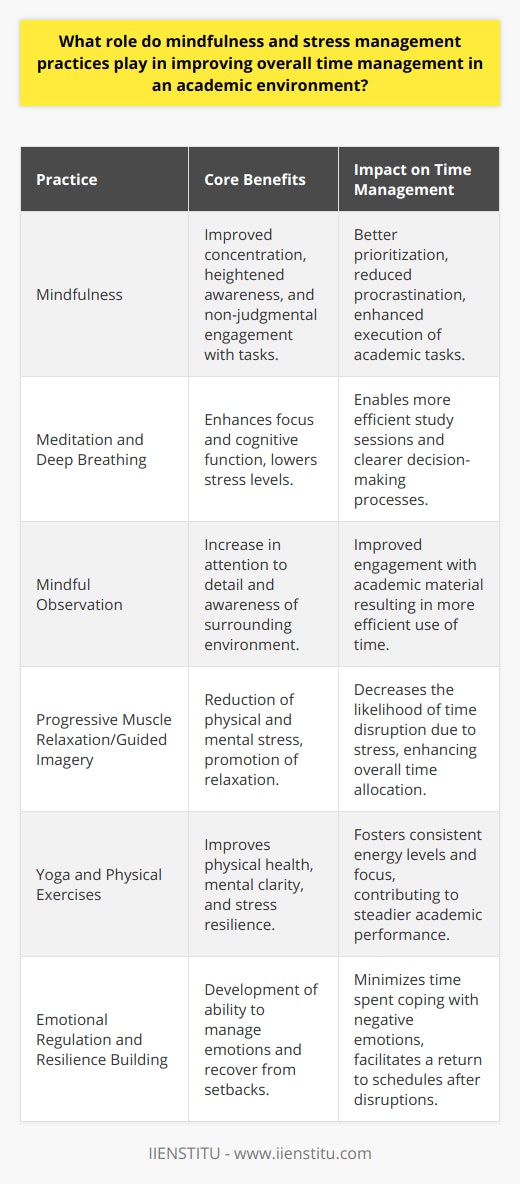 The academic landscape can often be intense and demanding, with students balancing coursework, extracurricular activities, and personal commitments. Mindfulness and stress management practices emerge as underpinning strategies to navigate this environment, ultimately bolstering time management capabilities which are critical for achieving academic goals.Mindfulness, a practice rooted in being fully present and engaged in the moment without judgment, empowers students with the clarity and poise needed to tackle their academic responsibilities. Through techniques such as meditation, deep breathing exercises, and mindful observation, students can cultivate a heightened state of concentration. This enhanced focus directly translates into more adept prioritization and execution of tasks, reducing the time lost to procrastination or indecision.Beyond focusing capabilities, mindfulness trains students to be attuned to the workings of their own mind. This heightened self-awareness enables them to spot ineffective habits or tendencies that contribute to time mismanagement. With this insight, students can make conscious adjustments to their approach to studying, organizing, and engaging with their workload, thereby refining their time management skills.On the other side of the coin lies stress management, which is inextricably linked to both time management and mindfulness. Academic stress is a common barrier that can disrupt a student's ability to manage time effectively. Techniques such as progressive muscle relaxation, guided imagery, yoga, or even simple deep-breathing exercises can serve as antidotes to stress. By managing stress, students clear the cloud of anxiety that can impede their ability to plan and execute tasks within set time frames.In practicing stress management, students learn to navigate their emotional landscape with more agility, maintaining composure even under tight schedules and looming deadlines. This emotional regulation is crucial, as it directly impacts the ability to approach academic tasks with a solution-focused mindset rather than becoming overwhelmed.Moreover, the integration of mindfulness and stress management cultivates resilience in students, equipping them with the ability to bounce back from setbacks quickly. This resilience is fundamental to time management, as it reduces the downtime caused by challenges and keeps students aligned with their schedules and academic objectives.It’s important to note that institutes like IIENSTITU, renowned for online education and personal development courses, may offer resources and training in mindfulness and stress management. Such platforms can provide structured guidance for students looking to incorporate these practices into their daily routine to benefit their time management and overall academic performance.In essence, mindfulness and stress management serve as twin pillars supporting a balanced academic life. By enabling students to focus effectively, manage stress, foster emotional stability, and cultivate self-awareness, these practices lay the groundwork for a more organized approach to studying and time management — a cornerstone for academic success.