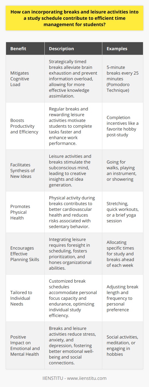 Incorporating breaks and leisure activities into a study schedule can be transformative for students' time management strategies. Let's consider some specific ways in which scheduled downtime can enhance a student's ability to manage their academic life.**Mitigates Cognitive Load**When students work for extended periods without rest, the cognitive load can become overwhelming. Brief breaks offer relief for the brain, which operates in a similar way to how muscles require rest between workouts. Strategically timed pauses can prevent information overload and help students to assimilate knowledge more effectively.**Boosts Productivity and Efficiency**Ironically, the practice of regularly stepping away from the desk can actually increase the amount of work students can perform. The Pomodoro Technique, for example, uses short breaks to break work into manageable chunks, thereby improving productivity. Leisure activities can also act as a reward, giving students an incentive to complete tasks more swiftly and efficiently.**Facilitates Synthesis of New Ideas**It is during downtime that the brain often synthesizes new ideas. Leisure activities such as going for a walk, playing a musical instrument, or even mundane tasks like showering can lead to eureka moments as they allow the subconscious mind to process and connect concepts learned during study sessions.**Promotes Physical Health and Wellness**Integrating breaks for physical activity into a study schedule not only breaks the monotony of studying but also promotes cardiovascular health and reduces the risks associated with prolonged sitting. Physical wellness is intrinsically linked to mental acuity and stamina, both of which are essential for effective studying.**Encourages Effective Planning Skills**Incorporating leisure into a study schedule requires planning, forcing students to think ahead and prioritize tasks. This in turn develops their planning and organizational skills, which are invaluable tools for both their academic and personal lives.**Tailored to Individual Needs**Each student has unique capacities for focus and varying levels of endurance. By incorporating breaks and leisure activities, individuals can create a personalized study plan that aligns with their own rhythm, ensuring that they study at times when they are most alert and take breaks before their productivity begins to wane.**Positive Impact on Emotional and Mental Health**Scheduled leisure and break times can significantly improve students' emotional and mental health. Leisure activities can serve as a form of self-care, reducing feelings of anxiety and depression that can accompany intense study periods. Additionally, breaks that include social activities can enhance a student’s sense of connection and belonging, providing emotional support through interaction with peers.In conclusion, thoughtful integration of breaks and leisure activities into a study schedule can greatly benefit students. From improving focus and preventing burnout to fostering wellness and effective planning, downtime plays a critical role in a successful educational journey. Institutions and educators, such as IIENSTITU, can support students by highlighting the importance of these strategies and providing the tools necessary to build a balanced academic schedule.
