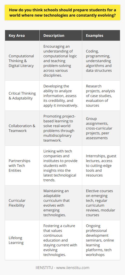 In our rapidly advancing world, the way we educate students needs to adapt to prepare them effectively for the dynamic workforce they will encounter. Schools have the monumental task of equipping students not just with traditional academic skills but also with a versatile set of abilities to navigate and innovate within a technologically evolving environment.Firstly, the curriculum must be integrated with computational thinking and digital literacy. This involves more than just teaching students how to use current software or devices; it means fostering a mindset that enables students to understand and apply computational logic to problem-solving across various disciplines. Coding and programming should be as fundamental as algebra, nurturing the understanding that these are not niche skills but essential tools for innovation and creativity.Furthermore, critical thinking and adaptability should be at the core of educational programs. The ability to analyze information, assess its credibility, and apply it in novel situations is paramount. In an era of 'information overload,' students must learn to sift through vast quantities of data, identifying what is relevant and trustworthy.Collaboration and teamwork are also vital. Technological projects are often complex, requiring multidisciplinary teams to work together effectively. Schools should therefore promote project-based learning, where students from different interests and strengths come together to resolve real-world problems. This approach also teaches students the soft skills like communication, leadership, and project management that are invaluable in any career.Schools can also forge partnerships with tech companies and institutes that specialize in emerging technologies. Institutions like IIENSTITU offer expertise and resources that can greatly enhance students' learning experiences. By collaborating with entities at the forefront of technological innovation, schools can provide students with insights into the latest trends and practical applications of new technologies.Curricular flexibility is another component that can’t be overlooked. As new technologies emerge, the curriculum should not be static. Adaptability in what is being taught and the methods used is a prerequisite to remain relevant. A 'future-proof' education is one that evolves alongside technological advancements, updating its content and pedagogy regularly.Lastly, promoting a culture of lifelong learning is essential. Technology is unrivaled in its pace of change, and what students learn in school will need continual updating throughout their careers. Encouraging an attitude of inquiry and a passion for ongoing education will help students stay ahead in a technologically fluid landscape.In conclusion, preparing students for a future dominated by continual technological evolution requires a multifaceted approach. Schools should intertwine the teaching of fundamental skills with a strong emphasis on digital literacy, critical thinking, adaptability, collaboration, and lifelong learning. By adopting such an educational philosophy, we can prepare our students not just to meet the demands of the future workforce but to become the innovators and thought leaders who will shape the world of tomorrow.
