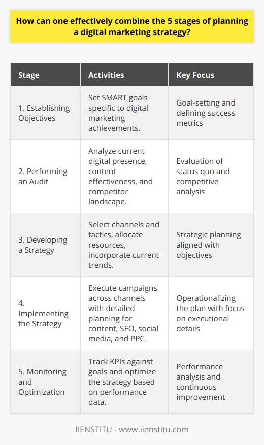 An effective digital marketing strategy serves as the blueprint for a company's online marketing efforts. Combining the five stages of planning is a critical process for ensuring that a strategy is comprehensive, actionable, and aligned with core business objectives. The aim is to seamlessly integrate each phase, from conceptualization through to measurement and refinement.1. Establishing Objectives:Setting precise goals is the cornerstone of a powerful digital marketing strategy. Clear objectives should be SMART: Specific, Measurable, Achievable, Relevant, and Time-bound. For instance, rather than simply aiming to increase website traffic, a more definitive goal would be to increase organic traffic by 25% within six months. Objectives must not only guide strategy but also serve as metrics for success.2. Performing an Audit:Before forging ahead, it's crucial to evaluate where you stand in the digital landscape. An audit encompasses an analysis of the website's usability, SEO, content effectiveness, and the brand's online reputation. A digital audit highlights strengths to build upon and weaknesses that require attention. An imperative, and sometimes rare, part of this process is competitor analysis, which can provide unique insights into market positioning and opportunities.3. Developing a Strategy:Strategizing involves piecing together the collected data and aligning it with the objectives. This stage is where you decide on the channels and tactics -- SEO, content marketing, PPC, email, and social media marketing -- most appropriate for reaching your target audience. Consideration should be given to resource allocation; spread investments strategically across the chosen mix. Also, examine current trends and technologies for additional competitive edge -- for instance, the rise of voice search and AI-powered solutions.4. Implementing the Strategy:This stage transforms the strategy into actions. Each campaign and touchpoint must resonate with the target buyer personas. It integrates content planning with SEO, social media marketing with influencer partnerships, and PPC campaigns with landing page optimization. The details matter here: timing, platforms, messaging, and design must all coalesce to make the strategy live and breathe across digital channels.5. Monitoring and Optimization:The final stage is an ongoing cycle where performance metrics are closely tracked against objectives. Key Performance Indicators (KPIs) such as conversion rates, click-through rates, bounce rates, and customer acquisition costs are closely monitored. A continuous feedback loop is essential, leveraging tools for analytics. This data drives further optimization of the strategy, enabling real-time tweaks to campaigns or larger strategic pivots where necessary.Combining the five stages of a digital marketing strategy effectively means understanding how each stage feeds into the next. The process is cyclical and iterative: setting objectives provides direction, auditing establishes the starting point, developing a strategy forms the action plan, implementing the strategy executes the vision, and monitoring and optimization ensure that no effort goes to waste. This methodology reflects an adaptable, responsive approach to digital marketing, which is increasingly necessary in a dynamic online world.