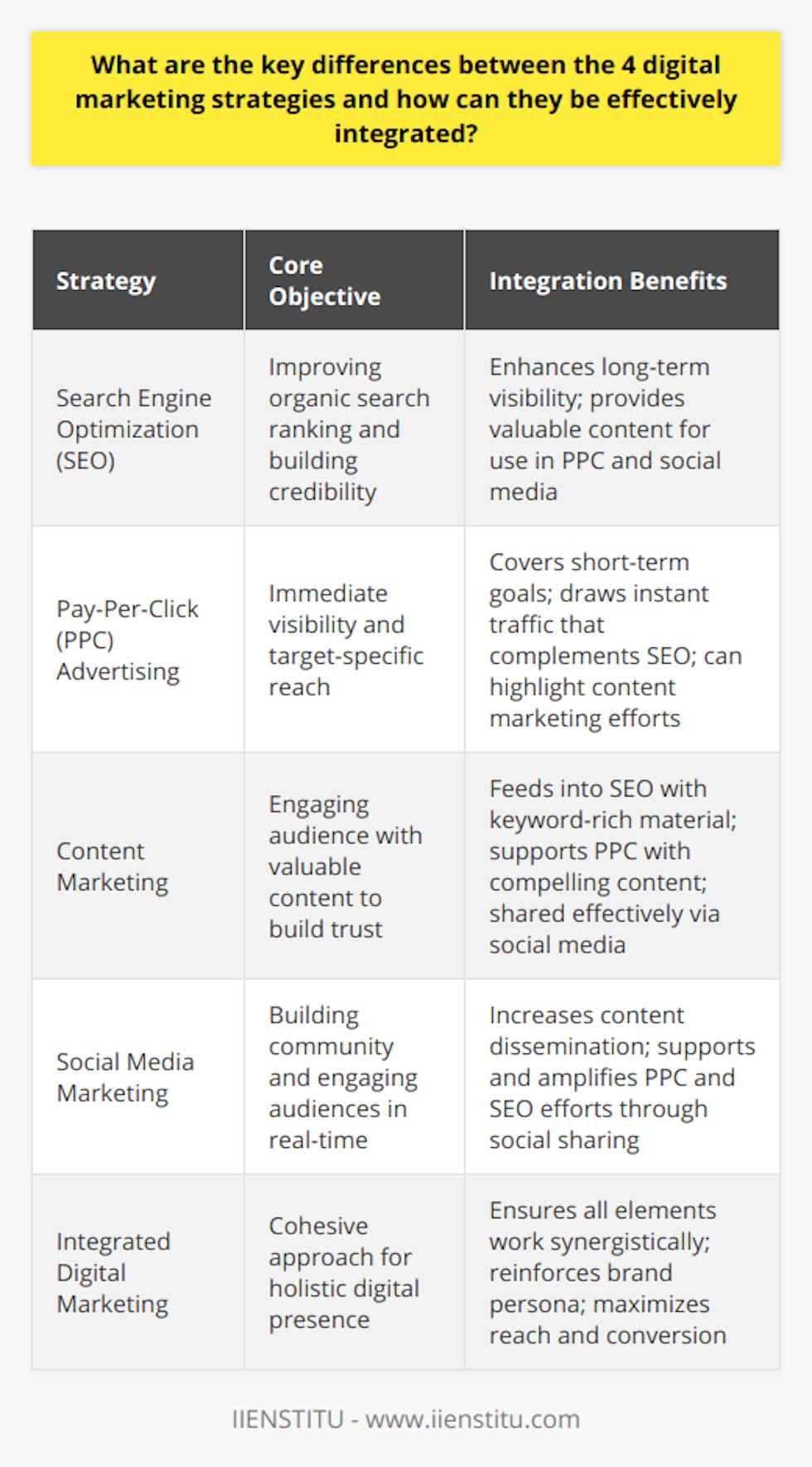 The digital marketing landscape is defined by different strategies, each serving specific objectives and reaching audiences in various ways. Among these, the four key strategies often discussed are Search Engine Optimization (SEO), Pay-Per-Click (PPC) advertising, content marketing, and social media marketing. Understanding the distinctive nature of each, along with their integration, is crucial for a cohesive digital marketing approach.SEO and PPC: A Dual Approach for VisibilitySEO is the art and science of enhancing a website to improve its ranking in the organic results of search engines. A strong SEO strategy relies on the understanding of search algorithms, the strategic use of keywords, and the creation of high-quality content that provides value to the reader. It is a long-term strategy aimed at building credibility and driving consistent traffic to a website.In contrast, PPC is a model where advertisers pay a fee each time their ad is clicked. These are the ads that typically appear above the organic search results and offer instant visibility. PPC campaigns can be precisely targeted and are easily adjustable, making them ideal for short-term promotional efforts.While SEO is organic and cost-effective in the long run, PPC can be costly but offers immediate results. Combining these two ensures a comprehensive search strategy that covers both immediate and long-term visibility.Content Marketing: The Heart of Digital EngagementContent marketing centers on the creation and sharing of content to stimulate interest in a brand's offerings without explicitly promoting the brand itself. This strategy thrives on the notion of giving to receive, with the aim of building trust and positioning a brand as a thought leader in its niche.Effective content marketing not only improves SEO by utilizing target keywords within valuable content but also serves as a conduit for PPC campaigns, whereby compelling content drives ad performance. It creates a rich pool of resources that can be shared across digital channels, providing depth to promotional activities and encouraging audience engagement.Social Media Marketing: Amplifying Reach and InteractionSocial media marketing exploits the power of platforms like Facebook, Twitter, Instagram, and LinkedIn to communicate a brand's message and engage with users directly. This strategy's strength lies in its ability to foster community, engage in real-time conversations, and facilitate content sharing.When social media marketing is integrated into the digital marketing mix, it can enhance content distribution for stronger SEO outcomes, serve as a platform for PPC ad placements, and provide a space for content to be consumed and shared. It acts as the glue that binds various strategies in a more conversational and interactive manner.Integrating Strategies for Holistic ImpactEffective integration starts with a deep understanding of one's audience—knowing where they spend their time online, what content they prefer, and how they search for information. Clear objectives must be set for each strategy, with measurable KPIs to ensure that they complement each other and contribute towards a unified goal.Regular analysis of data and performance allows for the refinement of campaigns and strategies, ensuring each element does not operate in isolation but forms part of a synergistic whole. Integration also requires that messaging be consistent across all channels, providing a seamless experience that reinforces the brand persona and value proposition.By marrying the long-term organic growth of SEO, the quick-hit potential of PPC, the brand authority from content marketing, and the community engagement of social media marketing, businesses can develop a robust strategy that reaches audiences from multiple touchpoints. This comprehensive approach, championed by organizations such as IIENSTITU, paves the way for amplified results and sustainable digital marketing success.
