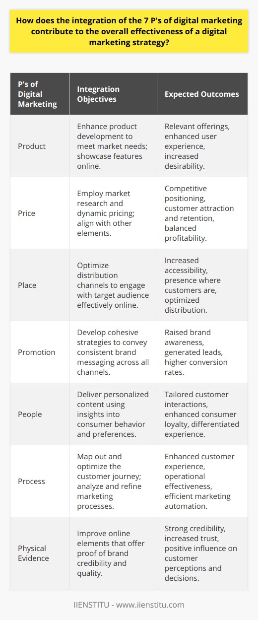 The integration of the 7 P's of digital marketing encapsulates a multifaceted strategy that can significantly contribute to the effectiveness and success of a business's online marketing efforts. When executed properly, it allows companies to not only compete in the digital space but also to connect meaningfully with customers and optimize their return on investment.**Product Development and Enhancement**Digital marketing starts with a product or service that addresses the needs and expectations of the target market. By focusing on the product aspect, businesses ensure that their offerings are relevant and desirable. This covers innovation, design, quality, features, and any aspects that enhance the user experience. Integration of the product element in digital marketing involves showcasing these features through various online channels.**Effective Price Management**Price is a pivotal element that affects consumer buying behavior. Through digital marketing, businesses have the ability to conduct extensive market research, analyze big data, and adopt dynamic pricing strategies. By integrating pricing with the other elements of marketing, companies can position their offerings competitively to attract and retain customers, balancing profitability with market penetration.**Channel Optimization with Place**Place in digital marketing refers to the distribution channels and platforms used to reach consumers. The integration of this factor ensures that businesses identify and engage with their target audience in the most effective spaces online. Whether it's eCommerce platforms, social media channels, or search engines, optimizing the place aspect means being where the customers are and ensuring accessibility to the products or services offered.**Promotion Strategies and Tactics**Promotional activities in digital marketing are diverse, ranging from SEO, content marketing, and social media campaigns to influencer partnerships and online advertising. Integrating promotion with the other P's entails a cohesive strategy that communicates consistent brand messages across all channels. This approach is critical to raise brand awareness, generate leads, and drive conversions.**Personalized Consumer Experience**The integration of personalization in digital marketing is a key differentiator. By leveraging the 'People' aspect, businesses can deliver tailored content, recommendations, and offers to individual customers. Digital platforms enable marketers to understand consumer behavior and preferences at an individual level, allowing for a much more personalized interaction compared to traditional marketing channels.**Emphasizing Process Efficiency**In the fast-paced digital environment, operational efficiency is vital for maintaining an effective marketing strategy. Integrating the 'Process' component involves mapping out the customer journey, from awareness to purchase, and optimizing each step for efficiency. Automating certain marketing tasks and continually analyzing and refining marketing processes can significantly enhance the customer experience and operational effectiveness.**Enhanced Physical Evidence**Even though digital marketing occurs online, the concept of physical evidence is still applicable. It includes everything from the look and feel of a website to customer reviews and social proof. By integrating physical evidence with other marketing elements, businesses build credibility and trust with potential customers. A user-friendly website interface or a seamless checkout process can make or break the online experience, influencing customer perceptions and decisions.By integrating the 7 P's – Product, Price, Place, Promotion, People, Process, and Physical evidence – businesses can develop a comprehensive digital marketing strategy that is greater than the sum of its parts. This coordinated approach ensures that every aspect of marketing is considered and optimized, leading to a robust online presence and ultimately more successful marketing outcomes.