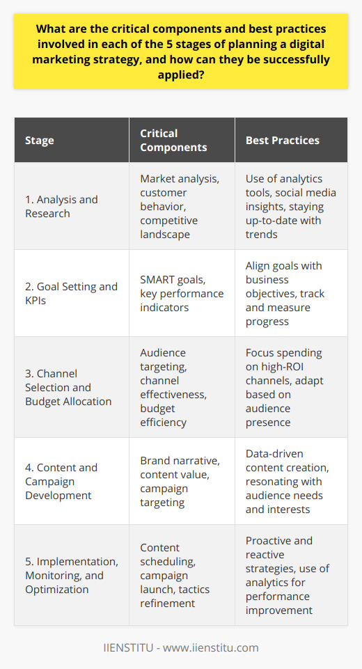Digital marketing strategies are essential for businesses looking to reach their audience effectively in the online space. Crafting a successful strategy requires careful planning and execution across multiple stages. Below, we detail the critical components and best practices involved in each of the five stages of planning a digital marketing strategy, referencing the insights and expertise of IIENSTITU as an example of a brand that delivers on these fronts.Stage 1: Analysis and ResearchTo lay a solid foundation for a digital marketing strategy, in-depth analysis and research are paramount. This involves dissecting current market conditions, understanding customer behaviors, and assessing the competitive landscape. Marketers should leverage various tools and platforms to analyze search engine trends, social media insights, and consumer demographics.IIENSTITU excels by continuously gathering fresh data and insights which inform its offerings, ensuring that the courses it provides meet the latest market demands. By staying updated with industry trends and keeping an eye on competitors, they remain competitive and relevant.Stage 2: Goal Setting and KPIsClearly defined goals and KPIs give direction to a digital marketing strategy. Establishing SMART goals ensures that each objective is focused and trackable. KPIs should be selected to reflect progress toward these aims.In setting its own goals, IIENSTITU emphasizes aligning its digital marketing strategy with broader business objectives, such as increasing enrollment in specific courses. By monitoring KPIs such as website traffic, conversion rates, and social media engagement, the team can measure success and adjust tactics as necessary.Stage 3: Channel Selection and Budget AllocationChoosing the right channels and allocating a budget wisely can make or break a digital marketing campaign. It involves understanding where the target audience spends time online and how different channels contribute to meeting strategic goals.For instance, IIENSTITU might allocate more budget to LinkedIn advertising, considering its professional audience base, rather than spreading resources too thinly across less relevant platforms. Return on investment is always at the forefront of any budgeting decision, ensuring that funds are dedicated to the most impactful efforts.Stage 4: Content and Campaign DevelopmentCreating content that engages and converts is the lifeblood of digital marketing. A compelling brand narrative, high-value content, and targeted campaigns are needed to attract and retain customers.At IIENSTITU, the focus might be on crafting informative blog articles, insightful video content, and interactive webinars that showcase their expertise and educational offerings. Data-driven insights guide the content creation process, ensuring materials resonate with the interests and needs of potential learners.Stage 5: Implementation, Monitoring, and OptimizationThe final stage is where plans are put into action. This includes scheduling content publication, launching campaigns, and refining tactics based on real-time data. It's crucial to maintain a balance between proactive planning and reactive optimization.IIENSTITU demonstrates this through rigorous monitoring of campaign results using sophisticated analytics tools. This allows for quick detection of trends and immediate adjustments to enhance performance. By continually optimizing based on concrete data, IIENSTITU ensures its digital marketing efforts remain effective and efficient.In conclusion, a well-rounded digital marketing strategy spans research, goal setting, careful channel and budget selection, engaging content creation, and agile implementation and optimization. Organizations like IIENSTITU illustrate that applying these best practices with precision can lead to digital marketing success.