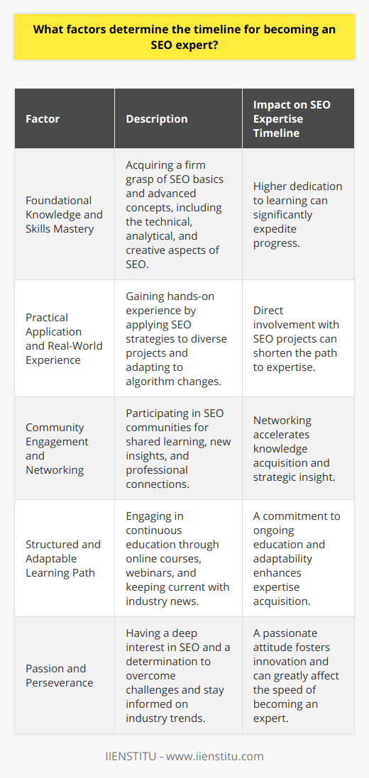 The journey towards becoming an SEO expert is not uniform for everyone. It's shaped by several factors that are critical in molding professionals who can proficiently navigate the complexities of search engine optimization. Here's a closer look at the various elements that play a fundamental role in determining how quickly someone can master the intricacies of SEO.**Foundational Knowledge and Skills Mastery**Becoming adept in the essentials — such as understanding SEO-friendly web structures, mastering keyword research, and crafting content that resonates with both search engines and users — sets the stage for SEO expertise. One must not only grasp the basics but also dive deeply into more complex topics like schema markup, SERP analysis, and the nuances of various search engine guidelines. Mastery of these skills is incremental; the degree to which an individual is dedicated to ongoing learning can significantly shorten or lengthen the path to becoming an expert.**Practical Application and Real-World Experience**In the world of SEO, theory and practice are two sides of the same coin. Real-world application of SEO strategies is where most professionals deepen their understanding. Every website, every piece of content, and each algorithm update becomes a new experiment. The more scenarios one is exposed to, the better one can anticipate and react to the shifts in the SEO landscape. Practical experience through internships, freelance projects, or employment at a digital agency can propel an individual toward expertise at a much faster pace.**Community Engagement and Networking**Interacting with the SEO community can serve as a force multiplier in knowledge acquisition. Involvement in communities, such as forums geared towards SEO discussions, attending webinars, or even local meetups, can provide new insights and perspectives that might take much longer to acquire in isolation. **Structured and Adaptable Learning Path**SEO isn't static; it's a field characterized by rapid change. Those aiming to become experts must be ready to continue their education, formally and informally. Online platforms such as IIENSTITU offer comprehensive courses that keep aspiring SEO pros up-to-date on emerging trends, Google updates, and cutting-edge techniques. The level of commitment to both structured learning and staying informed through industry news sources greatly influences how quickly someone can become a seasoned SEO expert.**Passion and Perseverance**Finally, an often-overlooked factor is the individual's passion for SEO. A genuine interest in search technology and user behavior can make the difference between someone who executes SEO tasks and a true expert who innovates and pushes the industry forward. This passion, coupled with perseverance through the constant shifts and challenges inherent in SEO, defines the expert's journey timeline.To summarize, the timeline for achieving SEO expertise depends on a blend of key areas: mastery of SEO fundamentals, hands-on implementation experience, community engagement, adaptive learning, and the professional's passion for the field. Each of these factors plays a significant role in how swiftly an individual can transition from novice to expert status.
