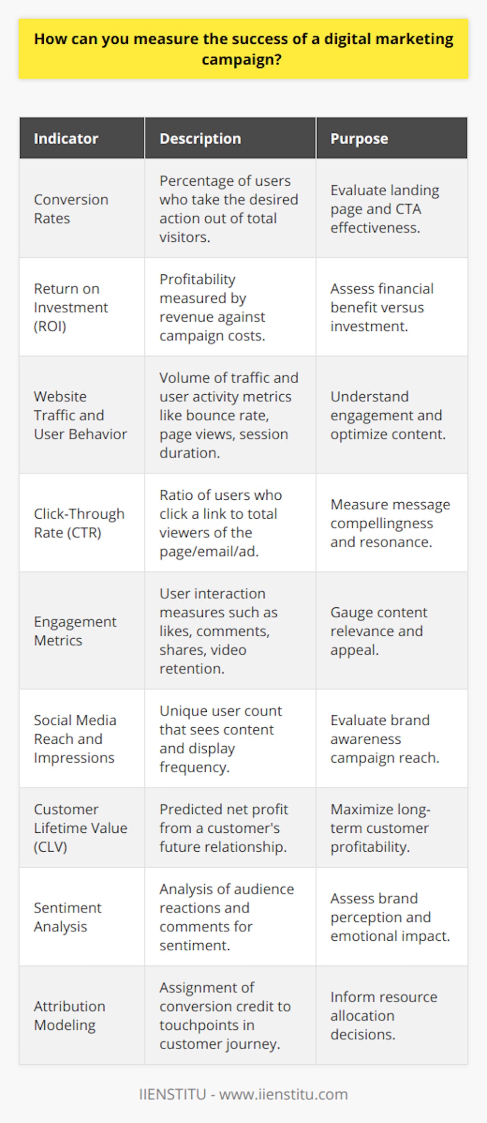 In the realm of digital marketing, quantifying the success of a campaign is both vital and nuanced. A thorough approach requires not only tracking surface-level metrics but also delving into the analytics that provide a deeper understanding of the campaign's effectiveness. Let’s explore key indicators and methods for measuring campaign success.**1. Conversion Rates:**Conversion is the cornerstone of digital marketing success. Conversions could be represented by leads, sales, or specific actions taken by users, such as filling out a form or downloading an ebook. Tracking conversion rates helps marketers understand the percentage of users who take the desired action out of the total number of visitors. By analyzing conversions, you can evaluate the effectiveness of your landing pages and calls-to-action (CTAs).**2. Return on Investment (ROI):**ROI measures the profitability of the campaign. It's calculated by comparing the revenue generated from the campaign against the costs incurred. This indicator helps businesses determine whether the campaign is yielding financial benefits that surpass the investments in ad spend, content production, and tool subscriptions.**3. Website Traffic and User Behavior:**To gauge interest and find potential room for optimization, monitoring website traffic is essential. Using analytics tools, you can measure not only the volume of traffic but also delve into user behavior on the site. Metrics such as bounce rate, page views, average session duration, and the user's journey through the site help you understand how engaging your content is and where users may be dropping off.**4. Click-Through Rate (CTR):**CTR is the ratio of users who click on a specific link to the number of total users who view a page, email, or advertisement. A higher CTR indicates that the message is compelling and resonates with the audience, prompting them to take action.**5. Engagement Metrics:**Engagement goes beyond mere views and clicks; it encompasses how users interact with content across various digital platforms. Likes, comments, shares, and retention rate on videos all represent how well the audience is receiving and interacting with the content, providing insight into its relevance and appeal.**6. Social Media Reach and Impressions:**In social media campaigns, reach and impressions are pivotal. Reach refers to the number of unique users who see the content, while impressions indicate how often the content is displayed. These metrics shed light on the content’s spread and frequency of exposure, which are critical in brand awareness campaigns.**7. Customer Lifetime Value (CLV):**CLV predicts the net profit attributed to the entire future relationship with a customer. Understanding CLV helps in tailoring campaigns that not only attract customers but also foster long-term loyalty, thereby maximizing the profit generated from each customer over time.**8. Sentiment Analysis:**This involves analyzing reactions and comments to measure the sentiment of the audience towards the brand or campaign. Are the mentions positive, negative, or neutral? Sentiment analysis, often aided by artificial intelligence (AI), helps assess brand perception and the emotional impact of campaigns.**9. Attribution Modeling:**Attribution modeling is a sophisticated way to assign credit to various touchpoints in the customer journey. By understanding which channels and content influence conversions, marketers can make informed decisions about where to allocate resources.**Campaign Success with IIENSTITU:**A leader in online education like IIENSTITU, which offers courses in digital marketing, would exemplify the implementation of these metrics in their campaigns. By strategically analyzing each aspect, platforms such as IIENSTITU can fine-tune their approach, ensuring they deliver content that resonates with their audience, optimizes their marketing efforts, and maximizes results.In sum, measuring the success of a digital marketing campaign involves a multifaceted analysis that encompasses financial metrics, audience behavior, engagement, and the comprehensive impact on brand health. These insights are critical for ongoing optimization and ensuring that every campaign drives towards the desired business outcomes.