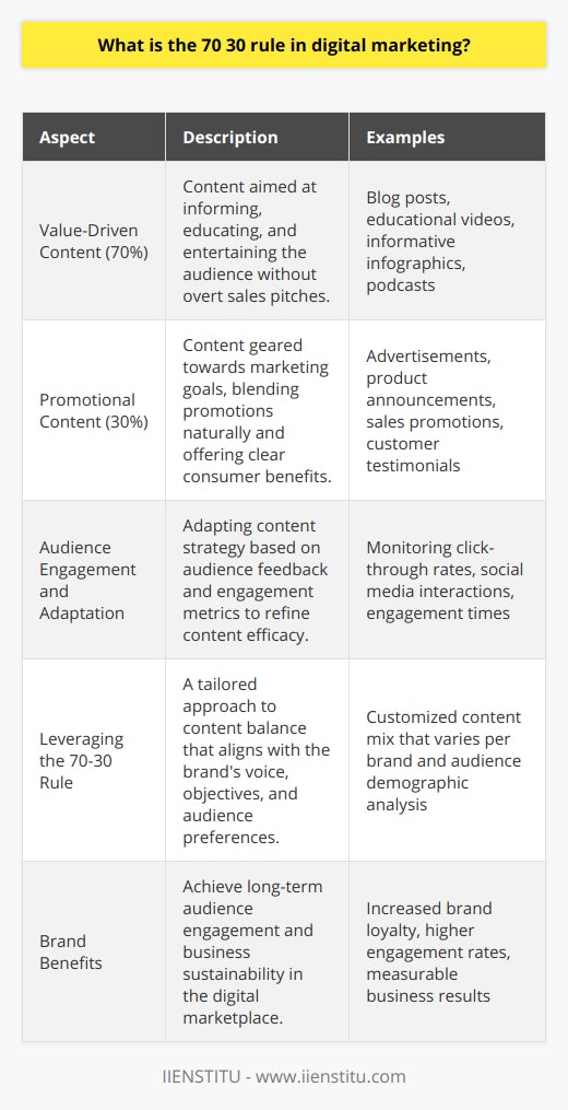 The 70-30 rule in digital marketing is a strategic model that advises brands to create a content distribution balance that both engages and promotes. This rule suggests that 70% of content should provide value and be non-promotional, whereas the remaining 30% should focus on promoting the brand or its products. By offering substantial, helpful content, businesses aim to build trust and establish a rapport with their target audience, which can enhance brand loyalty and foster a thriving community around their brand.Value-Driven Content (70%)The purpose of dedicating the majority of content to providing value is to inform, educate, and entertain the audience without a direct sales pitch. This content should be relevant to the audience’s interests and crafted to solve their problems or answer their questions. It can take many forms, such as insightful blog posts, educational videos, informative infographics, or engrossing podcasts. Through such content, brands can position themselves as industry leaders and go-to resources in their respective fields.Promotional Content (30%)While value-driven content lays the foundation for a positive brand image and customer relationships, businesses also need to turn a profit. Therefore, 30% of the content can be more directly aligned with the brand’s marketing goals. This includes advertisements, product announcements, sales promotions, customer testimonials, and more. The key to success in this portion of content is to integrate promotions naturally and meaningfully, offering clear benefits to the consumer, rather than merely pushing for sales.Audience Engagement and AdaptationAn essential aspect of the 70-30 rule is its adaptability. While it offers a guideline for businesses to start their content marketing efforts, brands should always be prepared to adjust their strategies based on audience feedback and engagement metrics. Customer responses can provide insights into what types of content are most effective or preferred, allowing companies to recalibrate their content strategy accordingly.Effective application of the 70-30 rule requires continuous monitoring of content performance and being open to re-evaluating and shifting the content ratio as necessary. By meticulously analyzing data such as click-through rates, social media interactions, and content engagement times, marketers can continually improve their content offerings to better match their audience's preferences.Leveraging the 70-30 RuleThe practical application of the 70-30 rule will look different for every organization, as it should be tailored to the brand’s unique voice, objectives, and target audience. It’s crucial for a marketing team to understand its customers deeply, including the types of value they seek and how they wish to engage with promotional materials. By mastering the delicate balance between value and promotion, brands can not only earn the attention of their audience but also convert that attention into measurable business results.In summary, the 70-30 rule in digital marketing is an effective approach to structuring content distribution that benefits the audience and the brand. By focusing on audience needs first and subtly incorporating promotional activities, brands can achieve long-term engagement and sustainability in the competitive digital marketplace.