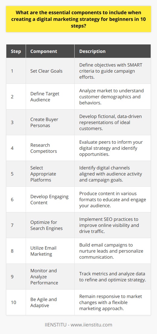 Creating an effective digital marketing strategy is analogous to assembling a complex puzzle; each piece is critical to the complete picture. Below is a guide structured into ten methodical steps designed to aid beginners in crafting a robust digital marketing plan:1. Set Clear Goals: Embark on your digital marketing journey with well-defined objectives. Whether it's boosting brand awareness, increasing sales, or improving customer engagement, your goals should adhere to the SMART criteria, acting as the beacon throughout your campaign's execution.2. Define Target Audience: A successful strategy resonates with a specific audience. Conduct market research to understand who your potential customers are, including factors like age, location, income level, and online behavior. This knowledge is the cornerstone of tailored communications that engage and convert.3. Create Buyer Personas: Buyer personas are fictional representations of your ideal customers, crafted based on real data about existing customers and market research. These personas guide the creation of content and messaging that feels personal and relevant to your audience segments.4. Research Competitors: A comprehensive competitor analysis illuminates your market position and reveals gaps in the industry that you might exploit. Scrutinize competitors' strengths and weaknesses, online presence, content strategy, and customer engagement tactics to refine your own approach.5. Select Appropriate Platforms: Not all digital channels are suitable for every brand. Select platforms that align with your goals and where your target audience is most active. Whether it's engaging videos on social media, insightful blog posts, or targeted Google Ads, your platform choice should synergize with your objectives and audience preferences.6. Develop Engaging Content: Content is the currency of digital marketing. Create valuable, informative, and engaging content that captures attention and promotes sharing. This should include text, visuals, and multimedia, all crafted to entertain, inform, and engage your audience while establishing your brand's voice.7. Optimize for Search Engines: High visibility on search engines leads to more traffic and potential conversions. Employ SEO techniques such as keyword optimization, mobile-friendly design, and quality link building to scale the ranks on search engine results pages (SERPs) for relevant queries.8. Utilize Email Marketing: Email marketing is a personal channel for reaching out to your customers. Develop a strategy for collecting email addresses, segmenting your list, and sending personalized content that moves subscribers along the customer journey—from awareness to advocacy.9. Monitor and Analyze Performance: Establish metrics that correlate with your goals and monitor them using analytics tools. Analyze this data to understand what's working and what isn't. This iterative process ensures your strategy is results-driven and continually refined for success.10. Be Agile and Adaptive: The digital space is dynamic; a rigid marketing strategy is destined to fail. Adopt an agile approach, staying attuned to market trends, technological advancements, and changes in consumer behavior. Flexibility allows for swift pivots and strategic innovations, keeping your plan effective and responsive to the shifting digital landscape.By integrating these components into your digital marketing strategy, you're setting a solid foundation for success. Focus on learning and refining your approach as you gain insights from real data and experience. Remember, digital marketing is an ongoing process, not a set-it-and-forget-it operation, and requires constant attention and adaptation.