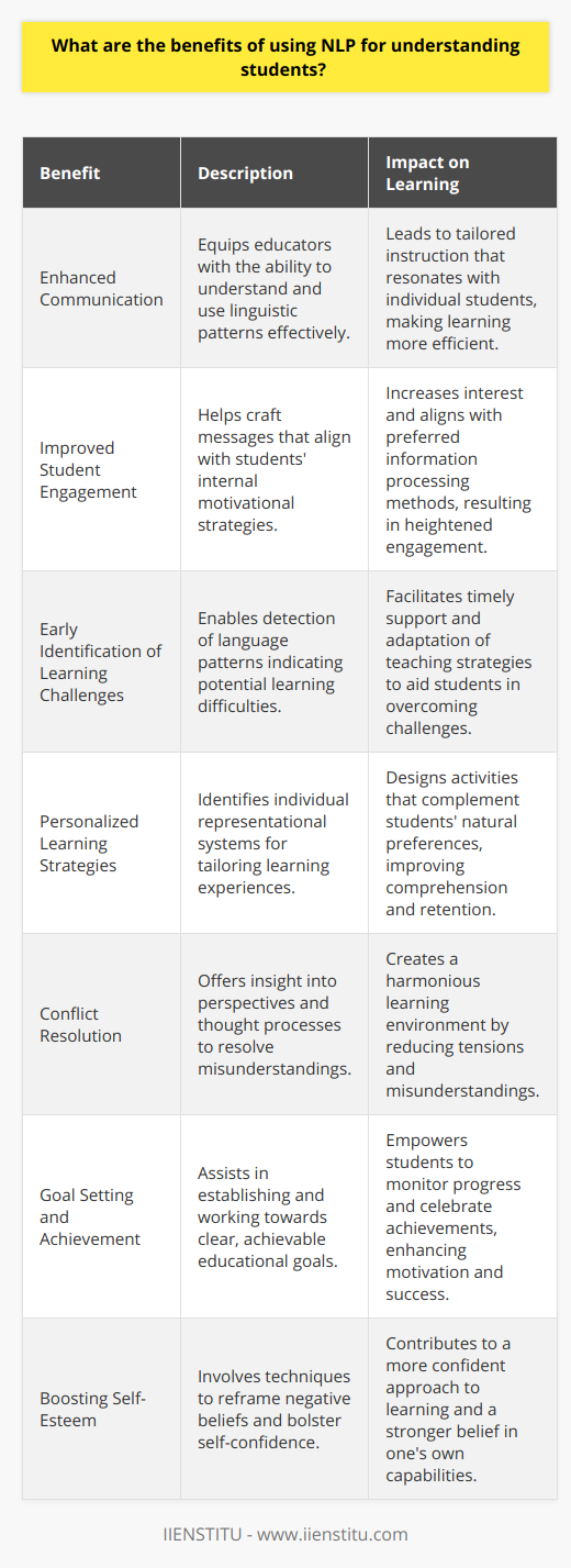 The application of Neuro-Linguistic Programming (NLP) in educational environments provides a multitude of benefits for understanding students. NLP explores the relationship between neurological processes, language, and behavioral patterns learned through experience. This methodology is particularly beneficial in a learning context for the following reasons:1. Enhanced Communication: NLP equips educators with the ability to communicate more effectively with their students. By understanding linguistic patterns, teachers can tailor their instruction and feedback in a manner that resonates best with each individual student, thus fostering a more efficient learning environment.2. Improved Student Engagement: Utilizing NLP techniques helps in crafting messages and lessons that align with students' internal motivational strategies. This can lead to increased student engagement, as the content and delivery are more likely to captivate students’ interest and correspond to their preferred ways of processing information.3. Early Identification of Learning Challenges: NLP tools enable early detection of language patterns that may indicate a student is experiencing learning difficulties. By paying attention to specific cues in a student’s spoken or written language, educators can provide timely support and adapt their teaching strategies to address these challenges.4. Personalized Learning Strategies: Understanding the individual representational systems (visual, auditory, kinesthetic) that students use can help in creating personalized learning strategies. NLP helps in identifying these systems, thus educators can design activities that align with a student's natural learning preferences, enhancing comprehension and retention.5. Conflict Resolution: NLP offers techniques for resolving misunderstandings and conflicts by providing insight into the perspectives and thought processes of students. This can create a more harmonious learning environment by reducing tensions and misunderstandings between students or between students and teachers.6. Goal Setting and Achievement: NLP is effective in setting educational goals and working towards them. It helps both students and educators to establish clear, achievable goals, which can be particularly empowering for students as they learn to monitor and celebrate their progress.7. Boosting Self-Esteem: NLP techniques can be directed at boosting students' self-esteem and self-belief. By helping students to reframe negative beliefs about themselves and their capabilities, NLP contributes to a more confident approach to learning.In conclusion, employing NLP in educational settings provides a powerful approach to understanding and supporting students. It aids educators in tailoring their teaching to the needs of each student, enhancing communication, and fostering an environment where students are better understood and more likely to succeed. While these are just a few of the benefits, the efficacy of NLP in education suggests that its continued application will contribute positively to the future of teaching and learning.