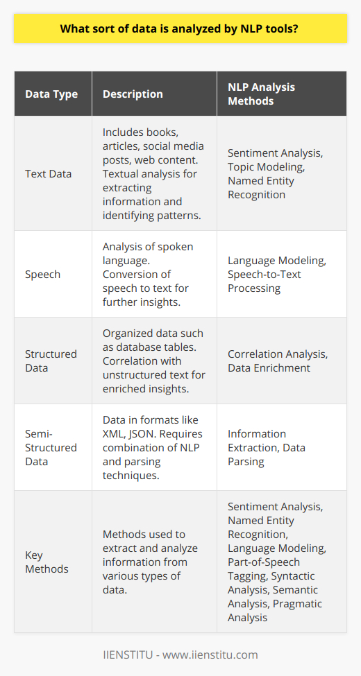 Natural Language Processing (NLP) is a sophisticated field that harnesses machine learning, artificial intelligence, and linguistics to enable computers to understand, interpret, and respond to human language in a way that is both meaningful and useful. NLP tools are used for a range of applications, from sentiment analysis and topic detection to language translation and question answering.NLP tools analyze various forms of data, including:1. **Text Data**: This encompasses everything from books, articles, and essays to social media posts and web content. Textual data analysis may involve parsing through large volumes of text to extract information, understand context, or identify patterns.   2. **Speech**: NLP technologies are increasingly adept at analyzing spoken language, as seen in virtual assistant technologies and transcription services. They convert speech into text that can be further analyzed for insights.3. **Structured Data**: This refers to data organized in a predefined manner, such as database tables. Even though this data is not 'natural language' per se, NLP can correlate structured data with unstructured text and provide enriched insights.4. **Semi-Structured Data**: This includes data found in formats like XML and JSON. It often requires a combination of NLP and other parsing techniques to extract relevant information.Among the key NLP analysis methods are:- **Sentiment Analysis**: NLP tools assess whether a piece of text has a positive, negative, or neutral tone. This type of analysis is particularly useful for understanding consumer sentiments in reviews and social media conversations.- **Topic Modeling**: NLP uses algorithms like Latent Dirichlet Allocation (LDA) to discover abstract topics within a corpus of text. For instance, through topic modeling, one might find that blog posts on a cooking site mostly revolve around recipes, equipment reviews, and culinary techniques.- **Named Entity Recognition (NER)**: NLP identifies and classifies key elements from the text into predefined categories such as names of people, organizations, locations, expressions of times, quantities, monetary values, and more.- **Language Modeling**: This involves predicting the next word in a sequence, which is fundamental for tasks like spell check, autocomplete, and translation services.- **Part-of-Speech Tagging**: NLP assigns parts of speech to each word in a text (like nouns, verbs, adjectives), which is essential for parsing sentences and understanding linguistic structure.- **Syntactic Analysis**: Also known as parsing, it involves the analysis of sentences in the text for grammar and arrangement. It helps in understanding the relation between words.- **Semantic Analysis**: NLP tools interpret the meaning of sentences by analyzing the semantics or the meaning behind words and sentences, allowing for accurate comprehension, regardless of ambiguity or subtlety.- **Pragmatic Analysis**: This refers to beyond-the-text understanding, where the NLP tools comprehend what is stated implicitly and use context to determine the meaning.Technological advancements like deep learning have propelled NLP forward, enabling more nuanced and accurate analysis of human language. Training models in NLP often require large datasets and can involve transfer learning from pre-trained models, which are adapted to specific tasks. NLP tools use various libraries and frameworks that facilitate these processes.Educational institutions like IIENSTITU offer courses and resources that delve into the intricacies of NLP and its practical applications. Such educational platforms can be instrumental in equipping individuals with the skills required to implement NLP in solving complex problems related to human language processing.In summary, NLP tools analyze a wide spectrum of human language data using a multitude of methods. By continuously advancing, NLP is enabling machines to better manage the complexities of human communication, thus paving the way for more intuitive and sophisticated interactions between humans and technology.
