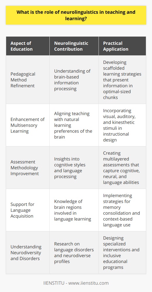 Neurolinguistics, an interdisciplinary field that merges linguistic knowledge with neurological science, holds pivotal roles in the domain of teaching and learning. It delves into how the human brain processes and comprehends language, extending empirical findings that inform instructional methodologies, evaluation techniques, and the process of acquiring language competencies.Enhancement of Pedagogical ApproachesOne of the vital contributions of neurolinguistics involves refining pedagogical methods. With an advanced understanding of how the brain segments and assimilates information, educators can tailor their instruction to align with these brain-based processing capacities. For example, the concept of 'scaffolding'—supporting students through a step-by-step learning process—derives its roots from understanding that the brain best manages and learns new information when it's presented in optimal-sized chunks.Neurolinguistics has also emphasized the importance of multisensory learning. Integrating visual, auditory, and kinesthetic stimuli in lessons aligns with the brain's natural learning preferences, thereby facilitating a more inclusive and effective classroom environment. In addition, concepts such as the critical period hypothesis, which postulates an optimal timeframe for language learning, help educators understand the timing and strategies for language teaching.Informing Assessment MethodsAssessments serve as navigational tools in the educational journey, guiding curriculum direction and illuminating individual learning trajectories. Drawing from neurolinguistic findings, assessments can be crafted to be both inclusive and representative of diverse cognitive styles and language processing abilities. Neurolinguistics ensures that assessments are multilayered, capturing not only overt language proficiency but also underlying cognitive and neural processes.Moreover, neurolinguistics has shed light on neurodiversity and language disorders, leading to more nuanced assessments that can identify specific learning disabilities, such as dyslexia or aphasia. This informs the development of specialized programs or interventions, aiming to support learners with unique neurological profiles.Support for Language AcquisitionNeurolinguistics is paramount in decoding the intricacies of language acquisition. By investigating how different regions of the brain contribute to language learning and usage, educators can pinpoint effective strategies for introducing new languages. For instance, understanding the role of the hippocampus in memory consolidation can lead to methods that enhance retention of language components like vocabulary.Insights into how bilingual brains navigate multiple languages have also influenced teaching practices by illustrating the benefits of immersive learning and the avoidance of direct translation methods. Techniques that encourage language use in meaningful contexts, such as project-based learning, mimic natural language acquisition patterns observed in neurolinguistic research.It is clear that neurolinguistics interweaves with educational best practices, grounding them in a deeper understanding of the human brain's language functions. Educators equipped with neurolinguistic insights are better prepared to craft pedagogical approaches tailored to their students' cognitive processes, evaluate language skills more comprehensively, and navigate the complexities of language acquisition. This symbiosis between neurolinguistic principles and education paves the way for impactful learning experiences that respect the neural underpinnings of language and cognition.