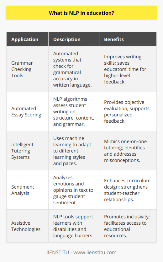 Natural Language Processing (NLP) is emerging as a transformational technology in the realm of education, offering tools for educators and learners alike to enhance the teaching and learning process. At its core, NLP involves the use of algorithms to understand and manipulate human language, aiming to bridge the gap between human communication and computer understanding.The implementation of NLP in education varies from simple applications such as grammar checking tools to more complex systems including conversational agents and adaptive learning platforms. Systems like automated essay scoring utilize NLP to critically assess the quality of student writing, providing feedback on structure, content, and grammar, thus enabling teachers to focus more on higher-level feedback and classroom engagement.Intelligent tutoring systems represent another facet of NLP in education, integrating machine learning techniques to adapt to a student's knowledge level, learning pace, and problem-solving strategies. By analyzing the language students use in their responses, these systems can identify misconceptions and provide personalized guidance, effectively mimicking the one-on-one interaction a student would have with a human tutor.When it comes to sentiment analysis in the educational context, it goes beyond mere language comprehension, delving into the detection of underlying emotions and opinions in student communication. This application can be particularly insightful when analyzing discussion forums, student evaluation texts, or feedback surveys. The insights gained can help educators understand student sentiment, providing a basis for enhancing curriculum design, improving pedagogical approaches, and strengthening student-teacher relationships.Implementing NLP within the educational field confers notable benefits. It enhances the personalization of learning, allowing educational content and feedback to be tailored to the individual's needs—something crucial in today’s diverse learning landscapes. It enhances efficiency in evaluating student submissions and can reduce the risk of bias in grading by offering a consistent and objective assessment criterion. Furthermore, NLP is instrumental in developing assistive technologies that support learners with disabilities, reducing language barriers and promoting inclusivity.Despite the positives, challenges within NLP technologies persist. One major hurdle is the need for these systems to effectively understand and process the linguistic diversity inherent in global education, as language use varies widely across different cultures and regions. Moreover, ethical concerns, particularly in regards to data privacy and the potential misuse of personal information, pose significant hurdles. With the steady increase in digital learning tools, the secure management of student data has become paramount.For NLP in education to fully realize its potential, it is essential to continuously refine the technology to handle linguistic diversity effectively while ensuring adherence to ethical standards, particularly in terms of the privacy and security of student data.In an educational landscape that is increasingly embracing technology, the future of NLP looks promising. It holds the potential to not only streamline administrative tasks and grading but to create a personalized, inclusive, and empathetic learning environment. As NLP continues to evolve, it is expected to become an integral part of educational experiences, enhancing learning outcomes and making education more accessible to students around the world.
