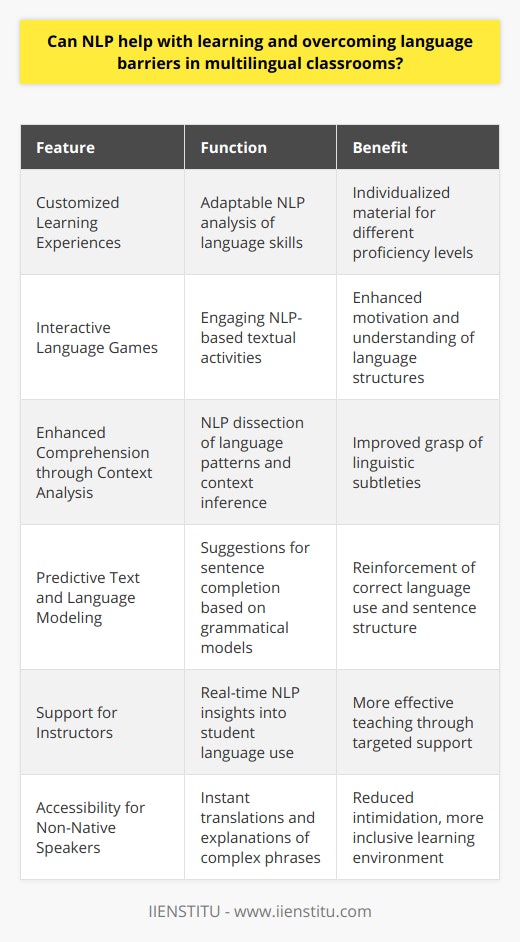 Natural Language Processing (NLP) can act as a powerful bridge over the chasm of language barriers that often divides multilingual classrooms. By incorporating advanced NLP technologies, educators and students can enhance language learning experiences significantly.**Customized Learning Experiences**NLP provides personalized language learning engagements. Its ability to analyze and process large sets of spoken or written language enables it to adapt to each learner's level. This adaptive learning approach ensures that even in a class with varying degrees of language proficiency, each student can access material tailored to their individual needs.**Interactive Language Games**Incorporating NLP into language learning often involves playful methods like interactive games. These leverage NLP's text-analysis features to make word association, sentence structure, and grammar exercises engaging. The playful element keeps learners motivated while effectively teaching language nuances.**Enhanced Comprehension through Context Analysis**One of the most significant ways NLP aids language comprehension is through context analysis. NLP systems can dissect complex language patterns and infer meaning based on context. This advanced understanding enables learners to grasp subtleties in language use, further deepening their comprehension.**Predictive Text and Language Modeling**NLP employs predictive text techniques, often seen in keyboard apps but with a twist for language learning. They help students build sentences by suggesting the next word or phrase. These suggestions are based on language models that understand the grammatical and syntactical norms of the language, thus, reinforcing proper language use.**Support for Instructors**Teachers benefit tremendously from NLP tools, which can offer real-time insights into student performance. The analysis of language use patterns can help instructors identify areas where students struggle most. They can then tailor their teaching approach to address these weak points more effectively.**Accessibility for Non-Native Speakers**NLP tools can break down the intimidation that non-native speakers often feel. By offering instant translation and explanations for idioms, slang, and colloquial expressions, these tools make the learning environment more accessible and less threatening.In incorporating NLP into multilingual classrooms, educators and language learning platforms, such as IIENSTITU, are harnessing the morphing potential of AI to eliminate language barriers. As these technologies continue to evolve, they will undoubtedly provide even more dynamic opportunities for enhancing language proficiency and breaking down the communication walls in our increasingly interconnected world.