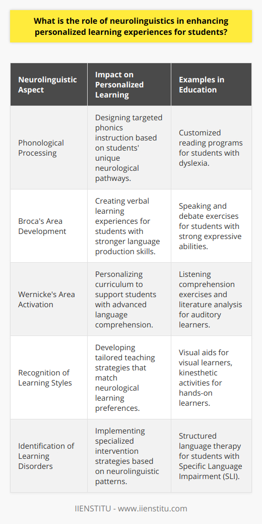 Neurolinguistics is a vital area of study that combines aspects of linguistics and neuroscience to explore how the brain processes and comprehends language. In the realm of education, understanding the neurolinguistic underpinnings of language acquisition can significantly enhance personalized learning, tailoring educational experiences to meet individual student needs.Personalized learning recognizes that students grasp and process information differently; thus, it calls for distinctive educational approaches for each learner. Neurolinguistics dives into the neural correlates of language, yielding insights into how different regions of the brain contribute to language skills. This knowledge empowers educators to design learning experiences that align with the neurological profiles of their students.For instance, neurolinguistic research has illuminated how phonological processing takes place in the brain, which is fundamental for reading and speaking. Insights from these studies can aid in crafting specific phonics instruction for students who struggle with reading, utilizing their unique neurological processing pathways to facilitate learning.Moreover, neurolinguistic knowledge assists educators in distinguishing between several key learning styles. For example, some individuals may have a more developed Broca's area, which is associated with language production and may, therefore, favor verbal expressions of learning. In contrast, others with a more active Wernicke's area, linked to language comprehension, might excel in understanding spoken or written language. Personalizing learning plans that capitalize on these neurolinguistic traits can greatly enhance the efficacy of education.Apart from the strengths of individual learners, neurolinguistics also serves as a tool for identifying and addressing learning disorders. Specific language impairments, dyslexia, and other language-related learning challenges may be better understood through neurolinguistic patterns. This knowledge enables educators to devise specialized interventions that address neurological differences, thus improving educational outcomes for students who experience these challenges.In summary, the impact of neurolinguistics on personalized learning is profound. By delving into the complexities of how the brain processes language, educators can devise personalized teaching strategies that cater to individual neurological profiles. Such strategies can improve the language learning process, accommodate various learning styles, and address learning disorders, ultimately cultivating a more nourishing and inclusive educational environment.