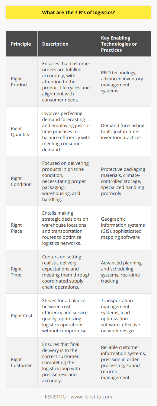 The logistics industry operates on the principle that goods must reach their destination in the most effective and efficient manner possible. The 7 R's of logistics serve as guiding principles for logistics and supply chain professionals to ensure that this goal is met consistently and sustainably. They represent a customer-centric approach that recognizes the importance of delivering value at every stage of the supply chain. Let's delve deeper into each of these fundamental tenets:1. Right Product: Accuracy in fulfilling customer orders is paramount. It is not just about preventing the wrong product from being shipped, but also about managing procurements and inventory to align with consumer needs and product life cycles. Innovations such as RFID technology and advanced inventory management systems contribute to safeguarding the integrity of this principle.2. Right Quantity: A critical factor in logistics is matching supply with demand. The 'Right Quantity' principle challenges businesses to perfect their demand forecasting and to employ just-in-time inventory practices that minimize waste and maximize efficiency without sacrificing service quality.3. Right Condition: The condition in which a product arrives speaks volumes about a company's logistics capabilities. This tenet underscores the significance of protective materials, proper warehousing conditions, and customized handling protocols for varied product types, including sensitive electronics or pharmaceuticals.4. Right Place: Logistics is often synonymous with the art of geography, involving strategic decisions on warehouse locations, transportation routes, and last-mile delivery processes. Companies must harness geographic information systems (GIS) and sophisticated mapping software to adhere to this principle.5. Right Time: Time is an unforgiving metric in the logistics world. A part of this involves setting realistic expectations and then meeting them, which can be achieved through tight coordination among supply chain partners and advanced planning and scheduling systems.6. Right Cost: Cost underpins the competitive positioning of a logistics operation but must not compromise the other Rs. This principle involves a nuanced balance of cost-saving measures such as transportation management, load optimization, and network design; all fashioned to keep costs under control while maintaining service standards.7. Right Customer: Delivering to the right customer closes the loop on the logistics process. This R emphasizes the use of verifiable customer information, precision in order processing, and sound returns management to ensure satisfaction and loyalty.Each 'Right' is interconnected, and conscientious attention to each one can lead to improvements in other areas, creating a ripple effect of efficiency gains throughout the supply chain. While technology plays a crucial role in actualizing these principles, it is equally important for a logistics provider to foster a culture of continuous improvement and customer focus.As companies navigate the complexities of the logistics landscape, the 7 R's serve as a compass, ensuring that the supply chain operates smoothly and responsively. By honoring these principles, logistics professionals not only elevate their service levels but also contribute to the sustainability and growth of their businesses in a competitive ecosystem.