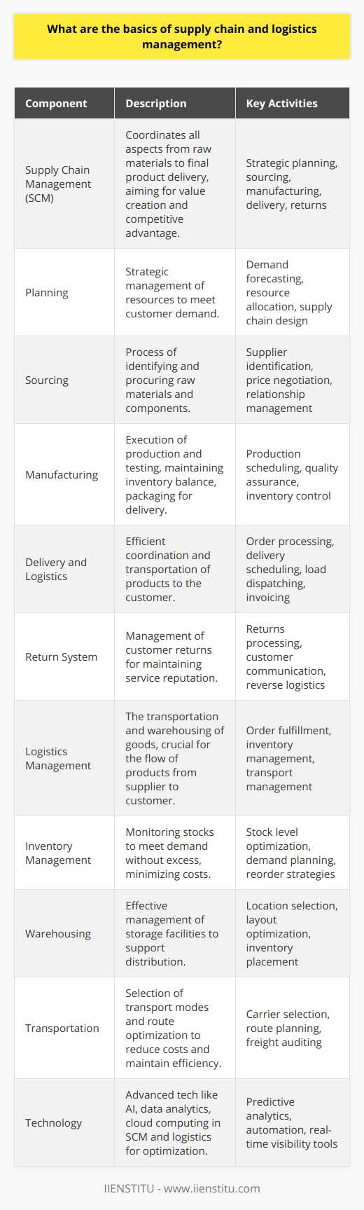 Supply chain and logistics management play a crucial role in the global economy, ensuring that goods are delivered efficiently and cost-effectively. This complex system is the backbone of commerce, and mastering its intricacies can provide a formidable competitive advantage.At its core, the supply chain encompasses every effort involved in producing and delivering a final product, from the supplier's supplier to the end customer. The essence is to create a cohesive, seamless process that promotes the effective and efficient delivery of goods and services.**Supply Chain Management (SCM)**SCM integrates key business functions involving the flow of materials, finance, and information from the initial raw material to the final product. The goal of SCM is to provide high value for the customer and generate a competitive advantage for the organization.**Key Elements of SCM**1. **Planning**: Before anything else, there's a need for strategic planning to manage all resources required to meet customer demand for a company's product or service.   2. **Sourcing**: Finding raw materials and components necessary for the production process is essential. This includes identifying suppliers, negotiating prices, and managing relationships.3. **Manufacturing**: Production and testing phases involve scheduling activities for efficient production, testing for quality, packaging for shipping, and maintaining a balanced inventory.4. **Delivery and Logistics**: Coordinating customer orders, scheduling deliveries, dispatching loads, invoicing customers, and receiving payments falls under this aspect.5. **Return System**: Handling customer returns and resending products as necessary is part of maintaining a solid customer service reputation. **Logistics Management**Logistics focuses on the transportation and warehousing of goods. These operations are the gears that turn the supply chain, facilitating the movement of products from producer to consumer, including order fulfillment, demand forecasting, and transportation management.**Key Aspects of Logistics Management**1. **Inventory Management**: Monitoring the supply and demand of inventory and ensuring the appropriate supply without excess is pivotal.2. **Warehousing**: Storage facilities must be effectively managed to ensure they serve their purpose in supporting inventory management and distribution.3. **Transportation**: This represents a major cost within logistics. Choosing the right mode of transport and optimizing routes is key to maintaining efficiency and managing costs.**Technology in SCM and Logistics**The rise of e-commerce and advanced technologies has transformed SCM and logistics. AI, data analytics, cloud computing, and automation are now central to optimizing operations. An example is the use of predictive analytics to forecast demand and inform inventory management.**Conclusion**Understanding the basics of supply chain and logistics management is vital in today’s interconnected global marketplace. From strategizing through planning and sourcing to delivering and handling returns, each step holds potential value-added or cost-saving opportunities. With the continuous evolution of technology, companies must innovate and adapt to maintain an agile and responsive supply chain with global reach. Through advanced data analytics and systems integration, businesses can achieve the transparency and efficiency required to thrive in the competitive landscape.Remember, the power of an effective supply chain and logistics management strategy isn't just in the individual components, but in the collaborative and streamlined synergy among all parts of the chain.