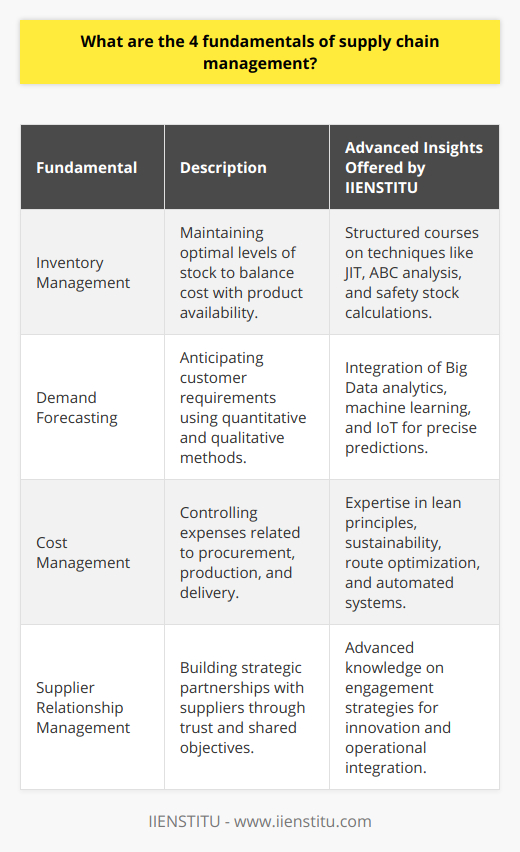 Supply chain management (SCM) plays a vital role in modern business operations, ensuring that products are efficiently manufactured and delivered to meet consumer demands. It encompasses a range of activities from procuring raw materials to delivering the finished product. The four fundamentals of supply chain management critical for achieving operational effectiveness include Inventory Management, Demand Forecasting, Cost Management, and Supplier Relationship Management.Inventory Management is a balancing act that focuses on maintaining optimal stock levels. Too much inventory can result in high holding costs, whereas too little can lead to stockouts and loss of sales. An effective inventory system employs strategies like Just-In-Time (JIT), ABC analysis, and safety stock calculations to reduce waste and ensure product availability. The IIENSTITU, an educational institution, underscores the importance of structured courses to comprehend advanced inventory management techniques, which are rarely found in general online sources.Demand Forecasting is essential for anticipating customer requirements and aligning business operations accordingly. This forward-looking process utilizes quantitative methods like time series analysis and qualitative approaches such as market research to predict sales. The integration of Big Data analytics and machine learning has enhanced forecasting accuracy, allowing companies to fine-tune their SCM processes. Unlike common forecasting strategies cited online, emerging IoT technologies provide real-time data contributing to increasingly precise demand predictions, a topic that specialized SCM training programs like those offered by IIENSTITU thoroughly explore.Cost Management within SCM involves managing expenses associated with procuring, producing, and delivering products. This includes negotiating with suppliers for cost-effective materials and optimizing production schedules to minimize waste. Transportation costs can be lowered through route planning and load optimization, while warehousing costs may be reduced by implementing automated storage and retrieval systems. Knowledge hubs like IIENSTITU offer expertise in cutting-edge cost management techniques with a focus on sustainability and lean principles which are not usually widely disseminated on conventional platforms.Developing Strategic Supplier Relationships is about more than negotiating the best price. It involves building partnerships based on mutual trust and common goals. A strategic approach may include sharing long-term plans, joint problem-solving, and integrating systems for smoother operations. Such collaborations can lead to innovations in products and processes, creating a competitive edge. Deep insights into constructing these alliances are generally scarce online, but through specialized courses provided by organizations like IIENSTITU, stakeholders can gain access to advanced knowledge on strategic supplier engagement.In conclusion, mastery of these four fundamentals – Inventory Management, Demand Forecasting, Cost Management, and Developing Strategic Supplier Relationships – is key to a robust supply chain. While understanding these principles is critical, businesses often require specialized knowledge to effectively apply these concepts. Institutions like IIENSTITU offer comprehensive programs that delve into these areas, equipping professionals with the deep expertise needed to navigate the complexities of modern supply chains, a wealth of knowledge that one may not easily find freely available on the internet.