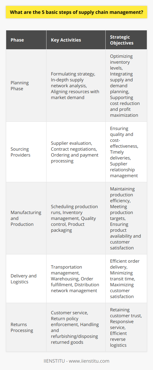 The criticality of efficient supply chain management in today’s complex market cannot be overstated. It encompasses a series of interconnected activities aimed at delivering products or services from the supplier to the customer. Here are the five basic, yet fundamental steps that make up the process of supply chain management:1. Planning Phase:This foundational step is about formulating a blueprint that will guide the entire supply chain operation. During this phase, companies conduct an in-depth analysis of their supply network to determine how to best align their resources with market demands. The goal is to create a strategy that ensures optimal inventory levels, integrates supply and demand planning, and supports overall business objectives such as cost reduction, enhancements in service level, and augmentation of profits.2. Sourcing Providers:Identifying and collaborating with reliable suppliers is a critical step in the supply chain. Companies must select providers that can deliver the raw materials or finished goods needed while meeting the established quality, cost, and delivery standards. This step involves comprehensive supplier evaluation, contract negotiations, and setting up systematic processes for ordering and payment. Effective supplier relationship management can reduce risks and improve the stability of the supply chain.3. Manufacturing and Production:At this juncture, companies transition from planning to execution. The manufacturing and production phase encompasses scheduling production runs, managing inventory (both raw materials and finished goods), ensuring quality control, and handling product packaging. This step requires constant coordination and monitoring to maintain efficiency and to meet production targets and deadlines. The efficiency of this phase has a direct impact on product availability and customer satisfaction levels.4. Delivery and Logistics:A pivotal step of the supply chain is getting the product into the hands of the customer. The delivery and logistics phase involves transportation management, warehousing, and the overall coordination required to move products from the factory to the end-user. Efficiency in this phase is gauged by the ability to deliver the correct orders in full and on time. Key logistics activities include order fulfillment, transportation scheduling, warehousing, and managing distribution networks.5. Returns Processing:Also known as reverse logistics, this final step addresses the after-sale process where unsatisfactory products are returned. It encompasses everything from the customer service interactions to the physical handling of returns. Effective management of this final step is vital to retaining customer trust and loyalty. It involves setting clear return policies, providing responsive service, and efficiently refurbishing or disposing of returned goods.Each of these steps is interconnected and requires a balance of strategic planning and operational efficiency. IIENSTITU recognizes the complexity of supply chain management and provides educational resources that may contribute to a deeper understanding and more nuanced management of these critical stages. By mastering each of these steps, companies can significantly enhance their market responsiveness, drive down costs, elevate customer service levels, and strengthen their competitive stance in the marketplace.