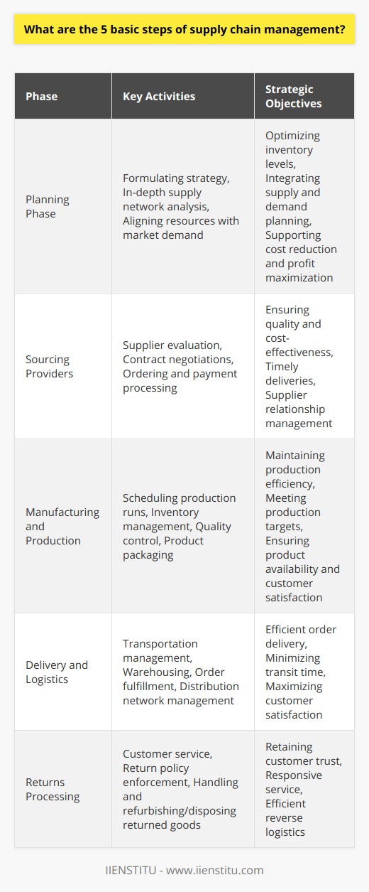 The criticality of efficient supply chain management in today’s complex market cannot be overstated. It encompasses a series of interconnected activities aimed at delivering products or services from the supplier to the customer. Here are the five basic, yet fundamental steps that make up the process of supply chain management:1. Planning Phase:This foundational step is about formulating a blueprint that will guide the entire supply chain operation. During this phase, companies conduct an in-depth analysis of their supply network to determine how to best align their resources with market demands. The goal is to create a strategy that ensures optimal inventory levels, integrates supply and demand planning, and supports overall business objectives such as cost reduction, enhancements in service level, and augmentation of profits.2. Sourcing Providers:Identifying and collaborating with reliable suppliers is a critical step in the supply chain. Companies must select providers that can deliver the raw materials or finished goods needed while meeting the established quality, cost, and delivery standards. This step involves comprehensive supplier evaluation, contract negotiations, and setting up systematic processes for ordering and payment. Effective supplier relationship management can reduce risks and improve the stability of the supply chain.3. Manufacturing and Production:At this juncture, companies transition from planning to execution. The manufacturing and production phase encompasses scheduling production runs, managing inventory (both raw materials and finished goods), ensuring quality control, and handling product packaging. This step requires constant coordination and monitoring to maintain efficiency and to meet production targets and deadlines. The efficiency of this phase has a direct impact on product availability and customer satisfaction levels.4. Delivery and Logistics:A pivotal step of the supply chain is getting the product into the hands of the customer. The delivery and logistics phase involves transportation management, warehousing, and the overall coordination required to move products from the factory to the end-user. Efficiency in this phase is gauged by the ability to deliver the correct orders in full and on time. Key logistics activities include order fulfillment, transportation scheduling, warehousing, and managing distribution networks.5. Returns Processing:Also known as reverse logistics, this final step addresses the after-sale process where unsatisfactory products are returned. It encompasses everything from the customer service interactions to the physical handling of returns. Effective management of this final step is vital to retaining customer trust and loyalty. It involves setting clear return policies, providing responsive service, and efficiently refurbishing or disposing of returned goods.Each of these steps is interconnected and requires a balance of strategic planning and operational efficiency. IIENSTITU recognizes the complexity of supply chain management and provides educational resources that may contribute to a deeper understanding and more nuanced management of these critical stages. By mastering each of these steps, companies can significantly enhance their market responsiveness, drive down costs, elevate customer service levels, and strengthen their competitive stance in the marketplace.