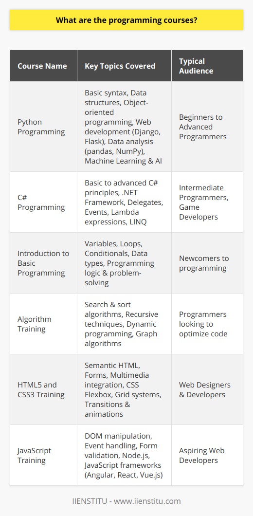 Programming courses offer a structured and comprehensive way to learn the critical aspects of writing, analyzing, and implementing code to create software applications or websites. Due to the increasing importance of technology in our lives, the demand for skilled programmers is ever-growing, and there's a wide range of programming courses available to meet this demand. Here are some common types of programming courses that individuals interested in technology might consider:1. Python Programming Courses:Python is renowned for its simplicity and readability, making it an excellent choice for beginners and experienced programmers alike. Python programming courses typically start with the basics of syntax and semantics. They then advance to more complex topics like data structures, object-oriented programming, web development with frameworks such as Django or Flask, and data analysis with libraries like pandas and NumPy. Python is also a leading language for machine learning and artificial intelligence — subjects that are also commonly taught under the umbrella of advanced Python programming courses.2. C# Programming Courses:C# is a versatile programming language developed by Microsoft, primarily used for developing Windows applications, games using Unity, and web services. C# programming courses cover topics ranging from basic programming principles in C# to advanced concepts such as delegates, events, lambda expressions, and LINQ. Furthermore, these courses often include learning how to utilize the .NET Framework, which is integral to C# programming for developing robust and efficient applications.3. Introduction to Basic Programming:For those who are new to programming, an introductory course is often the best place to start. These courses cover fundamental concepts such as variables, loops, conditionals, and data types. They also teach learners how to think like a programmer, introducing them to the logic and problem-solving skills necessary to succeed in the field. This type of course may use a variety of languages for illustration, often focusing on universally applicable programming principles.4. Algorithm Training:Understanding algorithms is crucial for optimizing code and solving complex computing problems. Algorithm training courses focus on teaching students how to create efficient algorithms that are both time and space-optimized. These courses typically include searching and sorting algorithms, recursive algorithms, dynamic programming, and graph algorithms. By learning about algorithms, programmers can significantly improve the performance of their code.5. HTML5 and CSS3 Training:HTML5 and CSS3 are essential technologies for web design and development. HTML5 allows for the structuring and presentation of content on the internet, while CSS3 is used to style and layout web pages. Training courses in HTML5 and CSS3 dive into topics like semantic HTML, forms and input types, audio and video integration, as well as CSS flexbox, grid systems, transitions, and animations. After completing these courses, students should be able to create responsive and visually appealing websites.6. JavaScript Training:JavaScript is the scripting language of the web, enabling interactive and dynamic user experiences. JavaScript training courses teach students how to manipulate the Document Object Model (DOM), handle events, and perform tasks like form validation. More advanced courses might delve into server-side JavaScript with Node.js, modern JavaScript frameworks such as Angular, React, or Vue.js, and state management. JavaScript is a must-learn for aspiring web developers.Apart from these specialized courses, interested learners can also check out broader software courses that might cover subjects like database management with SQL, version control with Git, or even mobile app development with technology stacks like Swift for iOS and Kotlin for Android. Online platforms such as IIENSTITU provide a range of programming and software courses catering to different skill levels and learning goals. With technology continuing to evolve, these courses are designed to offer the most up-to-date information, ensuring that learners are well-equipped with the knowledge and skills needed for the challenges of modern technological landscapes. Whether one's aim is to become a front-end developer, a software engineer, or a data scientist, there's a course that can set the foundation for that journey.