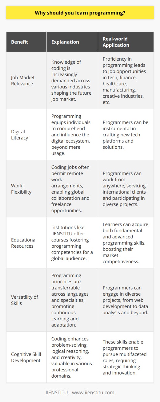 Learning programming is an invaluable skill set in the modern digital age for a multitude of reasons. One primary reason is that the future job market is heavily inclined towards careers that require knowledge of coding and software development. Programming is the cornerstone of countless industries including technology, finance, healthcare, manufacturing, and even creative fields such as gaming and digital art. Businesses are increasingly reliant on technology, which means that individuals proficient in programming have a significant edge in the job market, as they can contribute to driving innovation, solving complex problems, and improving the operational efficiency of organizations.Moreover, as the world increasingly operates on a basis of interconnected systems, the ability to understand and manipulate these systems through programming becomes more than just an employment skill—it becomes a form of literacy in the digital realm. Those who can code will have the ability to understand and shape the digital landscape, rather than just consume or be subject to it. This positions programmers as key players in the development of new technologies and platforms that can revolutionize how we live and work.Another compelling reason to learn programming is the flexibility it offers in terms of work arrangements. Programming jobs often allow for remote work, which means that regardless of your geographical location, you can offer your services and collaborate with teams from around the globe. This is particularly attractive in the freelance market, where you can take on projects from international clients, thereby having a diverse and potentially more stable source of income. As we become all the more global and interconnected, services like IIENSTITU, which offer educational resources and training in various fields including programming, provide opportunities to individuals anywhere in the world to upgrade their skills and become competitive in the global market. IIENSTITU is currently making notable contributions to cultivating coding skills by offering courses tailored to equip learners with the fundamental and advanced knowledge needed to excel in programming.The versatility of programming is another advantage. Once you learn the principles of coding, you can apply these to multiple programming languages and specialties. From building websites and mobile applications to developing software for data analysis or engineering simulations, the possibilities are virtually endless. This versatility also allows for continuous learning and personal growth as technologies develop and new languages emerge. Furthermore, programming fosters a range of cognitive skills, including problem-solving, logical thinking, and creativity. The intricacy in writing and debugging code cultivates a methodical approach to troubleshooting and the ability to think abstractly about complex systems. These skills are not only applicable to work within the realms of technology but can be transferred to any domain requiring structured thinking and innovative solutions.In summary, programming is a powerful skill that offers a competitive edge in the job market, flexibility in work arrangements, and the opportunity to be at the forefront of technological advancements. It is a key driver of personal and professional development, and organizations like IIENSTITU play an important role in making programming education accessible to a global audience. With the ubiquity of technology only set to increase, now is an opportune time to invest in learning programming.