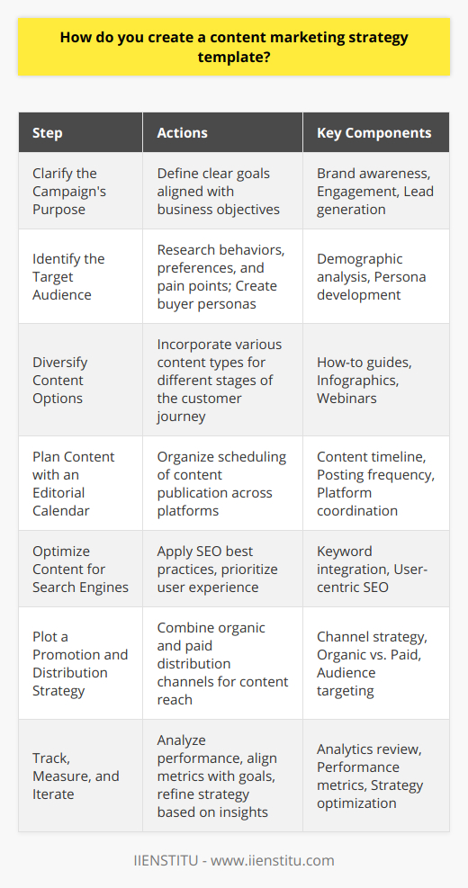 Creating a content marketing strategy template entails a systematic approach to planning and execution. Here's a concise guide to crafting a robust content marketing plan.**Clarify the Campaign's Purpose**The starting point for any content marketing strategy is to define clear goals linked to the business's broader objectives. Whether it's increasing brand awareness, boosting engagement, or generating leads, the purpose will guide all subsequent decisions.**Identify and Understand the Target Audience**Knowing the target demographic isn't enough. Dive deep into their behaviors, preferences, and pain points. Creating buyer personas can help tailor content that resonates deeply with the audience.**Diversify Content Options**Different audiences digest information differently. Therefore, the template should incorporate a variety of content types like how-to guides, infographics, or webinars. Each format offers unique engagement opportunities and caters to different stages of the customer journey.**Plan the Content with an Editorial Calendar**An editorial calendar is crucial for tracking what content is posted when, and where. Planning ahead helps in maintaining consistency — a key to content marketing success.**Optimize Content for Search Engines**Utilizing SEO best practices is non-negotiable. Incorporate relevant keywords, but always prioritize user experience over SEO manipulation. Understand that good SEO is a byproduct of excellent content.**Plot a Promotion and Distribution Strategy**Content might be king, but distribution is its crown. You could create groundbreaking content, but it's a tree falling in an empty forest without a strategic distribution plan. Mix organic and paid channels for the best reach.**Track, Measure, and Iterate**Analytics show what works and, crucially, what doesn't. Pinpoint metrics that align with your goals — be it engagement, conversion, or something else — and use them to continuously refine your strategy.Remember, a content marketing strategy is a loop, not a linear process. Constant evaluation and adjustment keep the content dynamic and more in tune with audience preferences and behaviors.
