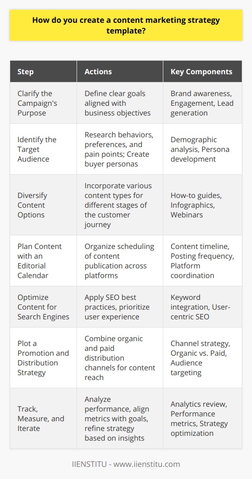 Creating a content marketing strategy template entails a systematic approach to planning and execution. Here's a concise guide to crafting a robust content marketing plan.**Clarify the Campaign's Purpose**The starting point for any content marketing strategy is to define clear goals linked to the business's broader objectives. Whether it's increasing brand awareness, boosting engagement, or generating leads, the purpose will guide all subsequent decisions.**Identify and Understand the Target Audience**Knowing the target demographic isn't enough. Dive deep into their behaviors, preferences, and pain points. Creating buyer personas can help tailor content that resonates deeply with the audience.**Diversify Content Options**Different audiences digest information differently. Therefore, the template should incorporate a variety of content types like how-to guides, infographics, or webinars. Each format offers unique engagement opportunities and caters to different stages of the customer journey.**Plan the Content with an Editorial Calendar**An editorial calendar is crucial for tracking what content is posted when, and where. Planning ahead helps in maintaining consistency — a key to content marketing success.**Optimize Content for Search Engines**Utilizing SEO best practices is non-negotiable. Incorporate relevant keywords, but always prioritize user experience over SEO manipulation. Understand that good SEO is a byproduct of excellent content.**Plot a Promotion and Distribution Strategy**Content might be king, but distribution is its crown. You could create groundbreaking content, but it's a tree falling in an empty forest without a strategic distribution plan. Mix organic and paid channels for the best reach.**Track, Measure, and Iterate**Analytics show what works and, crucially, what doesn't. Pinpoint metrics that align with your goals — be it engagement, conversion, or something else — and use them to continuously refine your strategy.Remember, a content marketing strategy is a loop, not a linear process. Constant evaluation and adjustment keep the content dynamic and more in tune with audience preferences and behaviors.