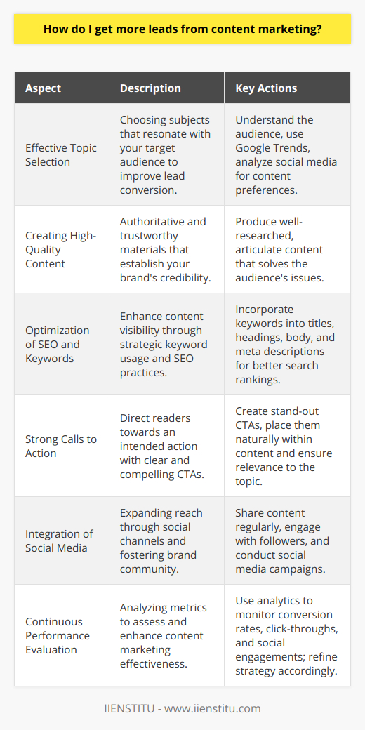 To drive more leads from content marketing, it is essential to have a strategy that appeals directly to your intended audience's needs and interests. Here's a structured approach to enhancing your content's lead-generating potential:Effective Topic Selection:Identifying topics that resonate with your audience can significantly impact lead conversion. Initiate this by comprehensively understanding your audience demographic, their challenges, and what solutions they seek. Use tools like Google Trends to stay atop of trending topics and employ social media analytics to discern content preferences within your market sector. By focusing on relevant, high-demand topics, you increase the likelihood of capturing the interest of potential leads.Creating High-Quality Content:Content quality cannot be overstated. High-quality, authoritative content builds trust and credibility with your audience, positioning your brand as an industry thought leader. Focus on producing articulate, well-researched content that not only highlights your expertise but also directly addresses the audience's pain points with actionable advice. Such content is more likely to engage users and inspire them to take action, transforming passive readers into active leads.Optimization of SEO and Keywords:Effective use of SEO practices can exponentially increase your content's visibility. Strategic keyword placement will help your content rank higher in search engine results, expanding your reach to potential leads actively seeking information related to your content. Ensure that your keywords are adequately placed in titles, headings, content, and meta descriptions to enhance your visibility and draw more targeted traffic to your site.Strong Calls to Action:Calls to action are the pivot points of lead conversion. Your content should include clear, compelling CTAs that guide your readers towards your intended action, whether that's to sign up for a newsletter, download resources, or get in touch. Craft CTAs that stand out and are relevant to the specific content piece. Placement is also critical; they should be seamlessly integrated into your content in a way that feels natural yet noticeable.Integration of Social Media:Leverage social media platforms to distribute your content and widen your influence. Share your content regularly and interact with followers to foster a community around your brand. By promoting discussions, asking for input, and running social media-specific promotions or campaigns, you can extend your reach and engage with a larger pool of potential leads.Continuous Performance Evaluation:Critical to any marketing strategy is the ongoing analysis of performance. Monitor various metrics - including conversion rates, click-through rates, website traffic, and social engagements - to gauge the effectiveness of your content. Use analytical tools to understand which pieces of content are performing well and why. Data-driven insights allow you to refine your approach, double down on high-impact strategies, and adjust or discard those that are underperforming, ensuring a continuously improving lead generation process.By diligently implementing these strategies, you can elevate your content's ability to generate valuable leads. Through intelligent topic selection, quality content production, SEO optimization, compelling CTAs, strategic social media use, and continuous performance evaluation, your content marketing is poised to deliver tangible results in lead acquisition and business growth.