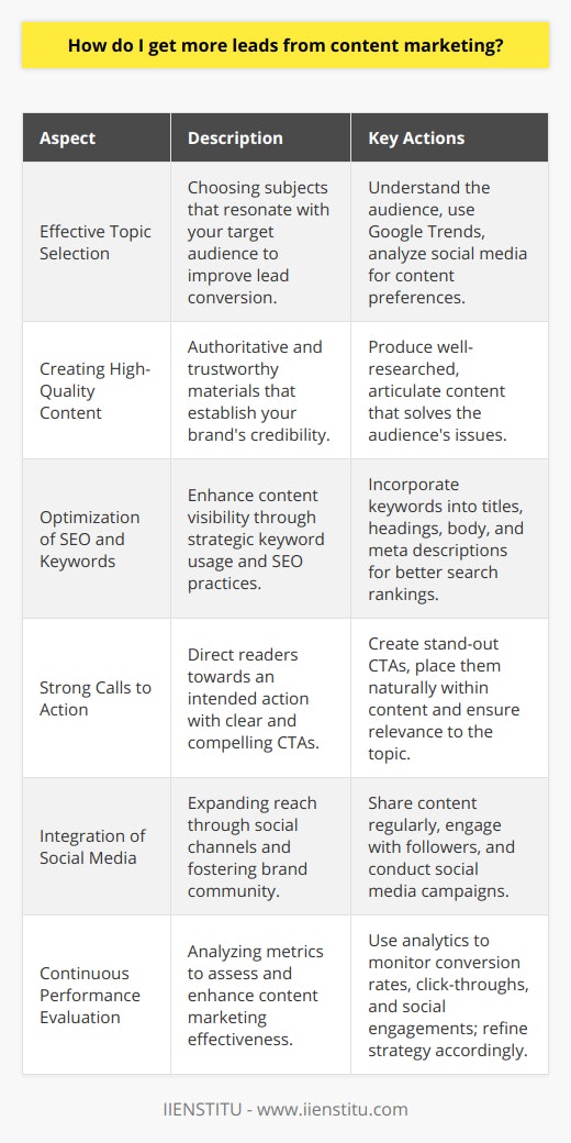 To drive more leads from content marketing, it is essential to have a strategy that appeals directly to your intended audience's needs and interests. Here's a structured approach to enhancing your content's lead-generating potential:Effective Topic Selection:Identifying topics that resonate with your audience can significantly impact lead conversion. Initiate this by comprehensively understanding your audience demographic, their challenges, and what solutions they seek. Use tools like Google Trends to stay atop of trending topics and employ social media analytics to discern content preferences within your market sector. By focusing on relevant, high-demand topics, you increase the likelihood of capturing the interest of potential leads.Creating High-Quality Content:Content quality cannot be overstated. High-quality, authoritative content builds trust and credibility with your audience, positioning your brand as an industry thought leader. Focus on producing articulate, well-researched content that not only highlights your expertise but also directly addresses the audience's pain points with actionable advice. Such content is more likely to engage users and inspire them to take action, transforming passive readers into active leads.Optimization of SEO and Keywords:Effective use of SEO practices can exponentially increase your content's visibility. Strategic keyword placement will help your content rank higher in search engine results, expanding your reach to potential leads actively seeking information related to your content. Ensure that your keywords are adequately placed in titles, headings, content, and meta descriptions to enhance your visibility and draw more targeted traffic to your site.Strong Calls to Action:Calls to action are the pivot points of lead conversion. Your content should include clear, compelling CTAs that guide your readers towards your intended action, whether that's to sign up for a newsletter, download resources, or get in touch. Craft CTAs that stand out and are relevant to the specific content piece. Placement is also critical; they should be seamlessly integrated into your content in a way that feels natural yet noticeable.Integration of Social Media:Leverage social media platforms to distribute your content and widen your influence. Share your content regularly and interact with followers to foster a community around your brand. By promoting discussions, asking for input, and running social media-specific promotions or campaigns, you can extend your reach and engage with a larger pool of potential leads.Continuous Performance Evaluation:Critical to any marketing strategy is the ongoing analysis of performance. Monitor various metrics - including conversion rates, click-through rates, website traffic, and social engagements - to gauge the effectiveness of your content. Use analytical tools to understand which pieces of content are performing well and why. Data-driven insights allow you to refine your approach, double down on high-impact strategies, and adjust or discard those that are underperforming, ensuring a continuously improving lead generation process.By diligently implementing these strategies, you can elevate your content's ability to generate valuable leads. Through intelligent topic selection, quality content production, SEO optimization, compelling CTAs, strategic social media use, and continuous performance evaluation, your content marketing is poised to deliver tangible results in lead acquisition and business growth.