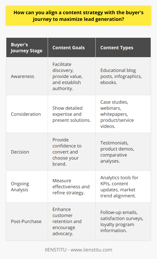 To effectively align a content strategy with the buyer's journey and optimize lead generation, businesses must have a thorough understanding of their target customers and the stages they go through when considering a purchase. Here's how to tailor content to each stage of the buyer's journey:**Awareness Stage: Educate and Inform**In the awareness stage, potential leads have just recognized that they have a problem or desire that needs addressing. At this point, the goal is to grab their attention and establish your brand as a knowledgeable authority. Useful content types include:- Educational blog posts that address common questions or challenges.- Infographics that simplify complex industry data or trends.- Ebooks that delve into specific issues or trends in the industry.The focus in this stage is to facilitate discovery and provide value, not to sell. Content should be easily accessible, shareable, and optimised for search engines so that it reaches users who are seeking information.**Consideration Stage: Show Expertise and Solutions**Once a potential customer moves into the consideration stage, they are weighing different solutions or products. Here your content needs to be more detailed and solution-oriented:- Case studies that show how your product/service solved a similar problem for other customers.- Webinars or live Q&A sessions where potential leads can interact with your brand and learn more about your solutions.- Whitepapers that explore subjects in depth, positioning your solutions within the broader market context.Videos demonstrating how your service or product works could also provide significant value here. At this phase, the content should cater to a more informed audience, ready to look at specific features or benefits.**Decision Stage: Convert with Confidence**The decision stage is when leads are ready to make a purchase but need that final push towards a commitment. The content here should help them confidently choose you over the competition:- Testimonials and reviews that reinforce trust through the experiences of past customers.- Detailed product demonstrations or tutorials that highlight ease of use, features, and benefits.- Comparative analyses that highlight how your solutions outperform competitors.You might also include exclusive offers, discounts, or free trials in your content, which can incentivize leads to convert.**Ongoing Analysis and Refinement**Throughout all stages, an adaptive content strategy requires continuous analysis. Employing analytics tools to measure engagement levels, click-through rates, conversions, and other relevant KPIs can provide insights into what content resonates best with your audience.By consistently reviewing these metrics, you can refine your approach, experiment with different content formats, and optimize for better results. Regular updates and maintenance of the content to align with evolving market trends and customer needs are crucial to sustain the efficacy of your content strategy.In practice, aligning a content strategy with the buyer's journey involves creating a framework where each content piece serves a specific purpose in guiding potential customers. By being intentional with the content, businesses can nurture leads more effectively, ultimately driving more conversions and bolstering the lead generation process.