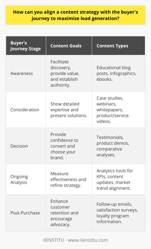 To effectively align a content strategy with the buyer's journey and optimize lead generation, businesses must have a thorough understanding of their target customers and the stages they go through when considering a purchase. Here's how to tailor content to each stage of the buyer's journey:**Awareness Stage: Educate and Inform**In the awareness stage, potential leads have just recognized that they have a problem or desire that needs addressing. At this point, the goal is to grab their attention and establish your brand as a knowledgeable authority. Useful content types include:- Educational blog posts that address common questions or challenges.- Infographics that simplify complex industry data or trends.- Ebooks that delve into specific issues or trends in the industry.The focus in this stage is to facilitate discovery and provide value, not to sell. Content should be easily accessible, shareable, and optimised for search engines so that it reaches users who are seeking information.**Consideration Stage: Show Expertise and Solutions**Once a potential customer moves into the consideration stage, they are weighing different solutions or products. Here your content needs to be more detailed and solution-oriented:- Case studies that show how your product/service solved a similar problem for other customers.- Webinars or live Q&A sessions where potential leads can interact with your brand and learn more about your solutions.- Whitepapers that explore subjects in depth, positioning your solutions within the broader market context.Videos demonstrating how your service or product works could also provide significant value here. At this phase, the content should cater to a more informed audience, ready to look at specific features or benefits.**Decision Stage: Convert with Confidence**The decision stage is when leads are ready to make a purchase but need that final push towards a commitment. The content here should help them confidently choose you over the competition:- Testimonials and reviews that reinforce trust through the experiences of past customers.- Detailed product demonstrations or tutorials that highlight ease of use, features, and benefits.- Comparative analyses that highlight how your solutions outperform competitors.You might also include exclusive offers, discounts, or free trials in your content, which can incentivize leads to convert.**Ongoing Analysis and Refinement**Throughout all stages, an adaptive content strategy requires continuous analysis. Employing analytics tools to measure engagement levels, click-through rates, conversions, and other relevant KPIs can provide insights into what content resonates best with your audience.By consistently reviewing these metrics, you can refine your approach, experiment with different content formats, and optimize for better results. Regular updates and maintenance of the content to align with evolving market trends and customer needs are crucial to sustain the efficacy of your content strategy.In practice, aligning a content strategy with the buyer's journey involves creating a framework where each content piece serves a specific purpose in guiding potential customers. By being intentional with the content, businesses can nurture leads more effectively, ultimately driving more conversions and bolstering the lead generation process.